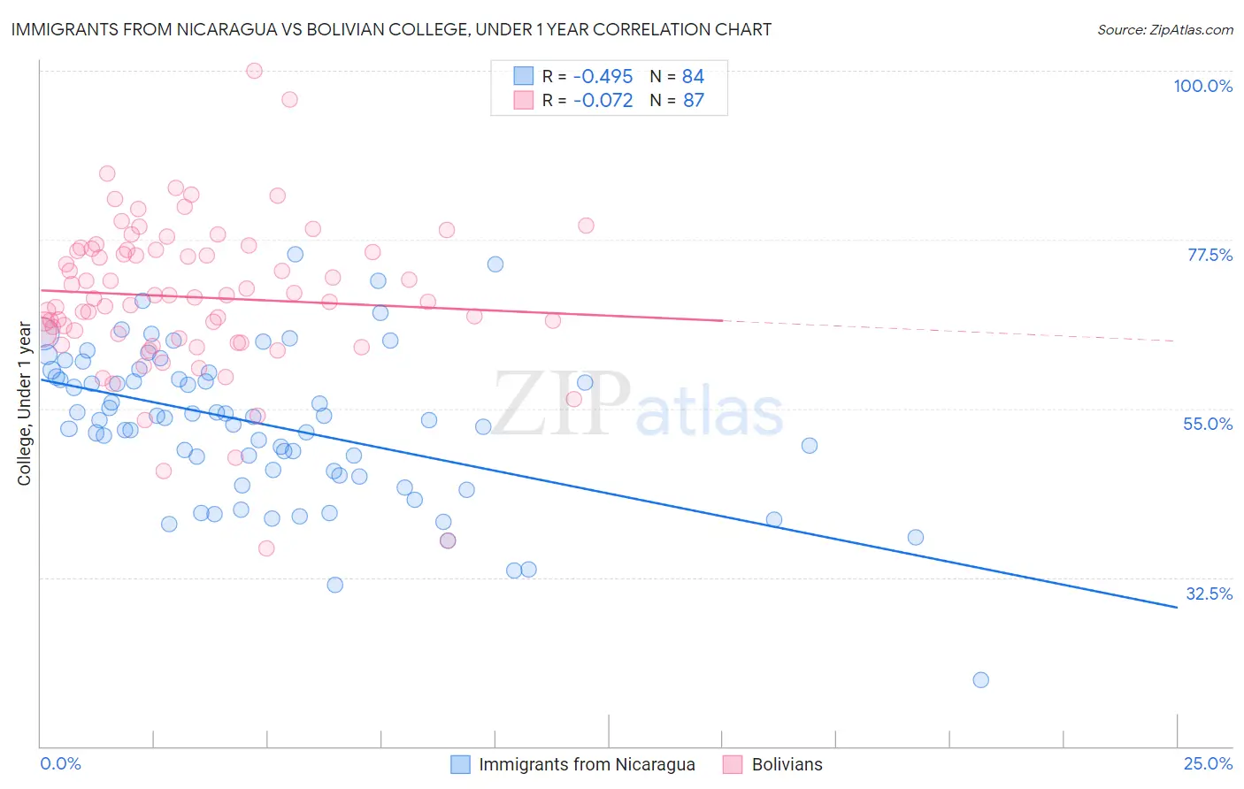 Immigrants from Nicaragua vs Bolivian College, Under 1 year