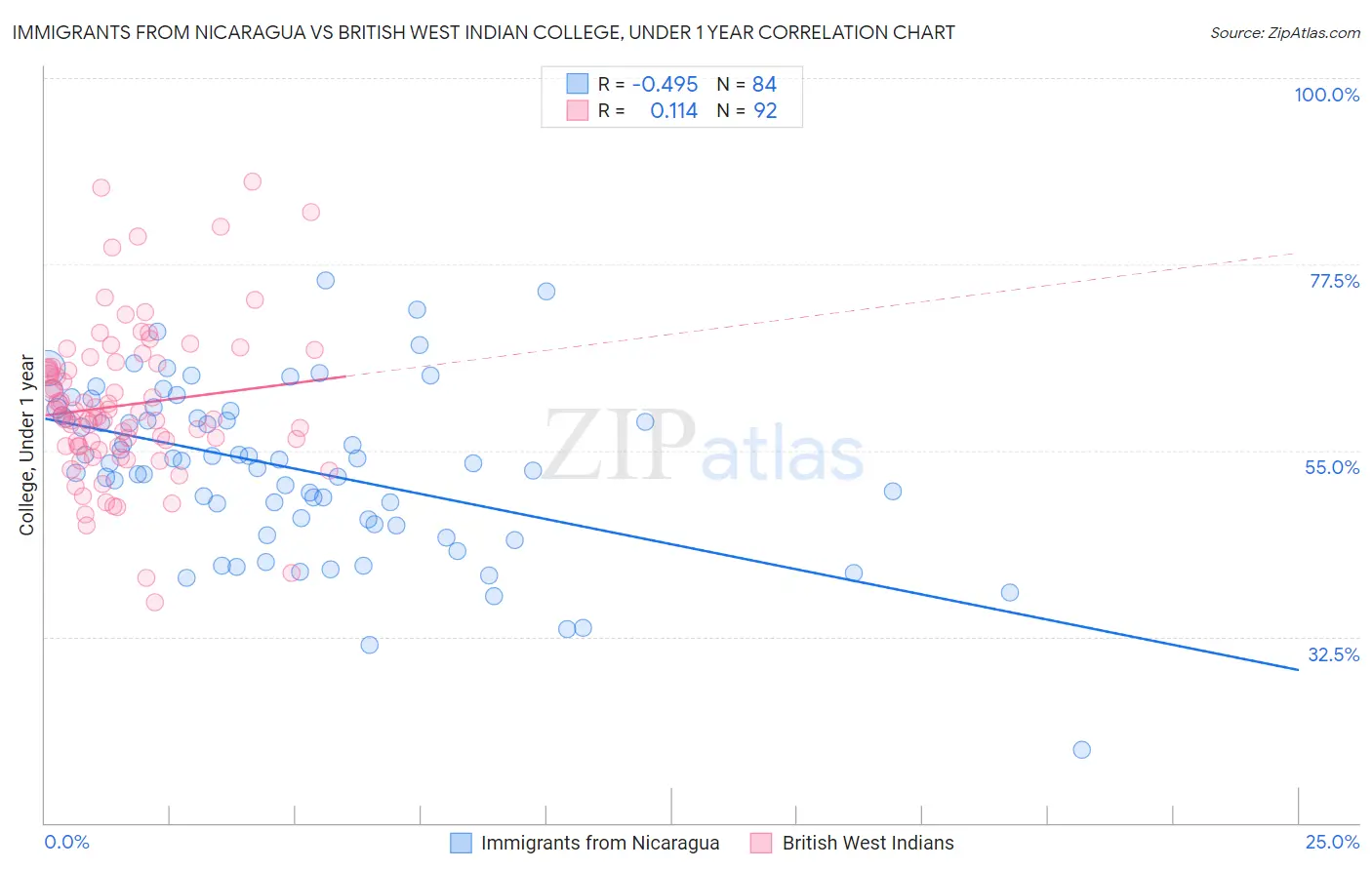 Immigrants from Nicaragua vs British West Indian College, Under 1 year