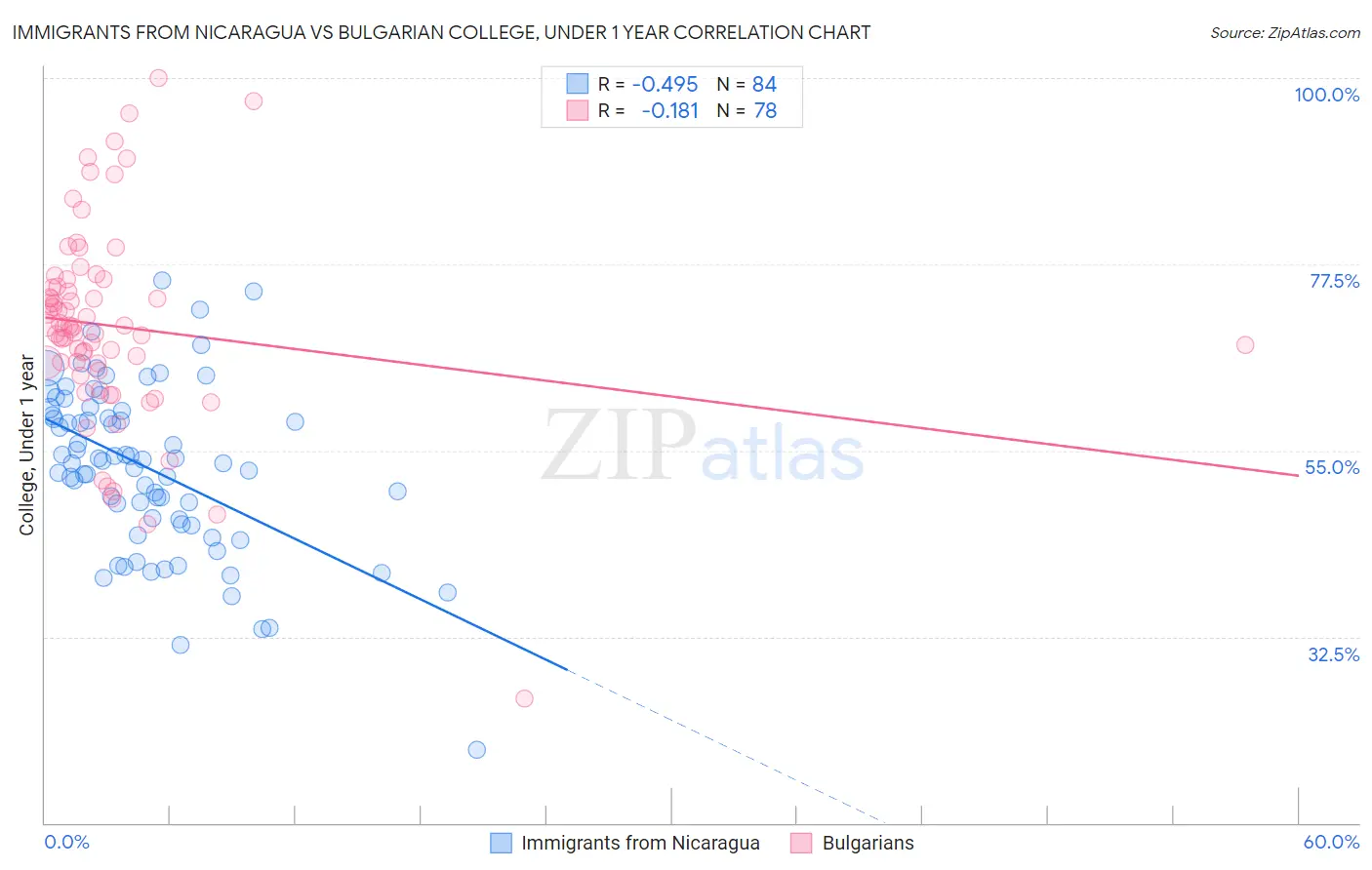 Immigrants from Nicaragua vs Bulgarian College, Under 1 year