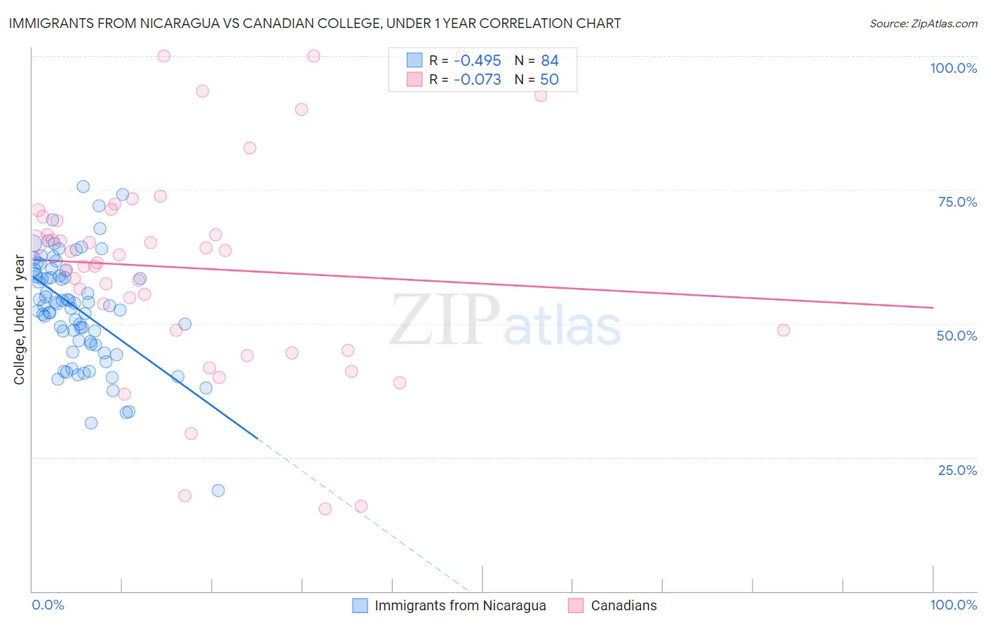 Immigrants from Nicaragua vs Canadian College, Under 1 year