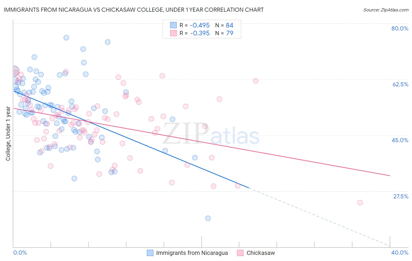 Immigrants from Nicaragua vs Chickasaw College, Under 1 year