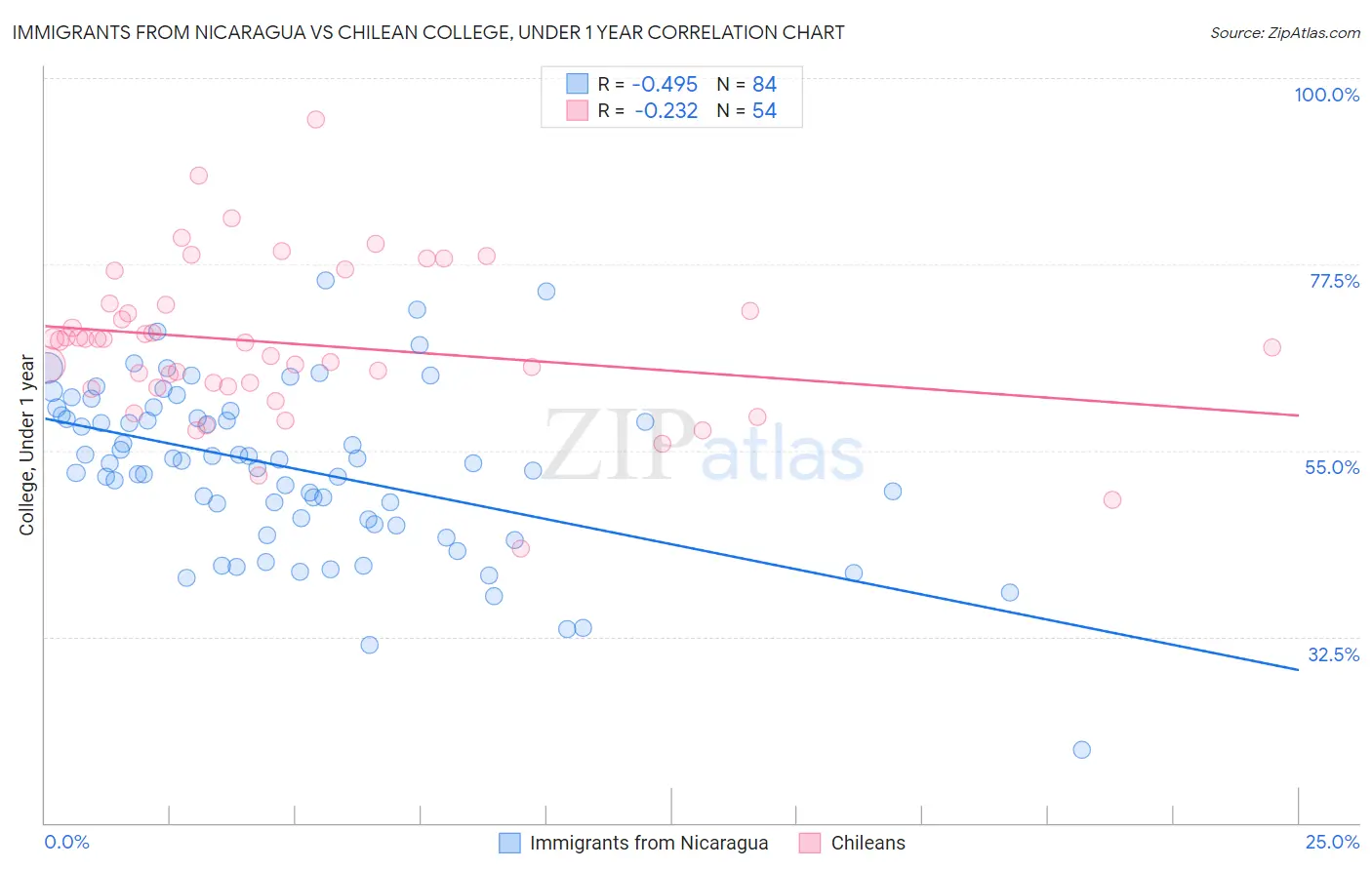 Immigrants from Nicaragua vs Chilean College, Under 1 year
