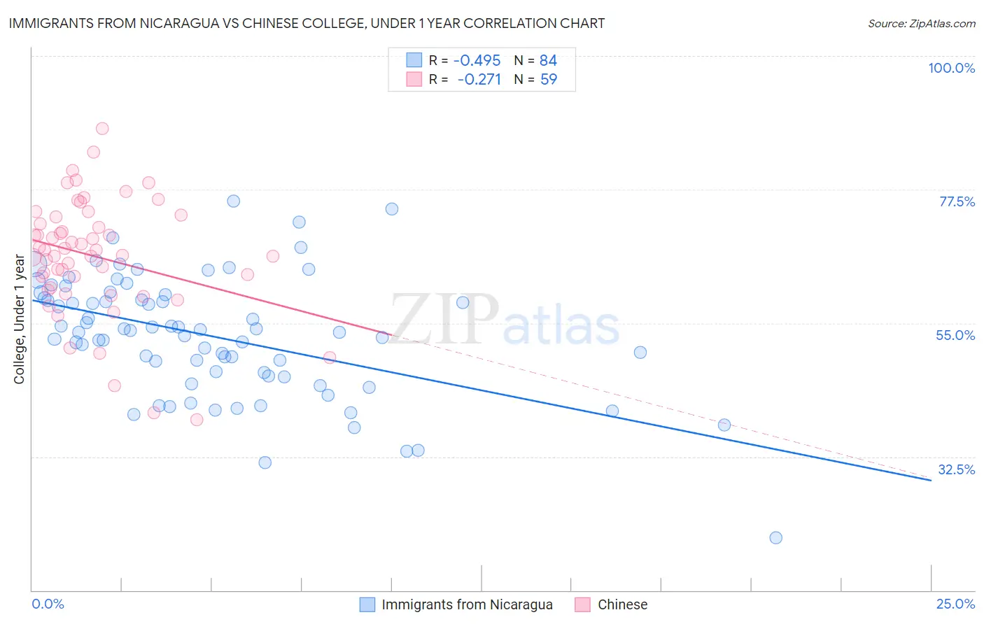 Immigrants from Nicaragua vs Chinese College, Under 1 year