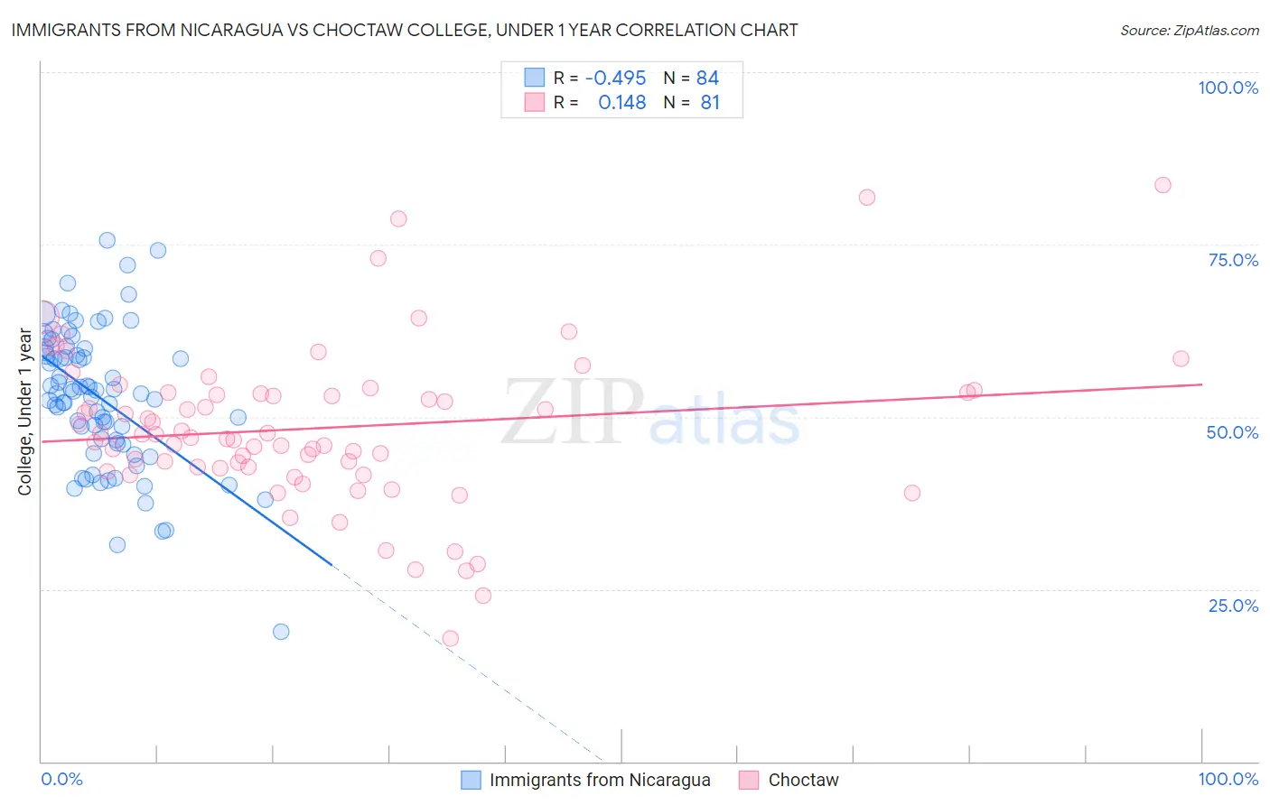 Immigrants from Nicaragua vs Choctaw College, Under 1 year