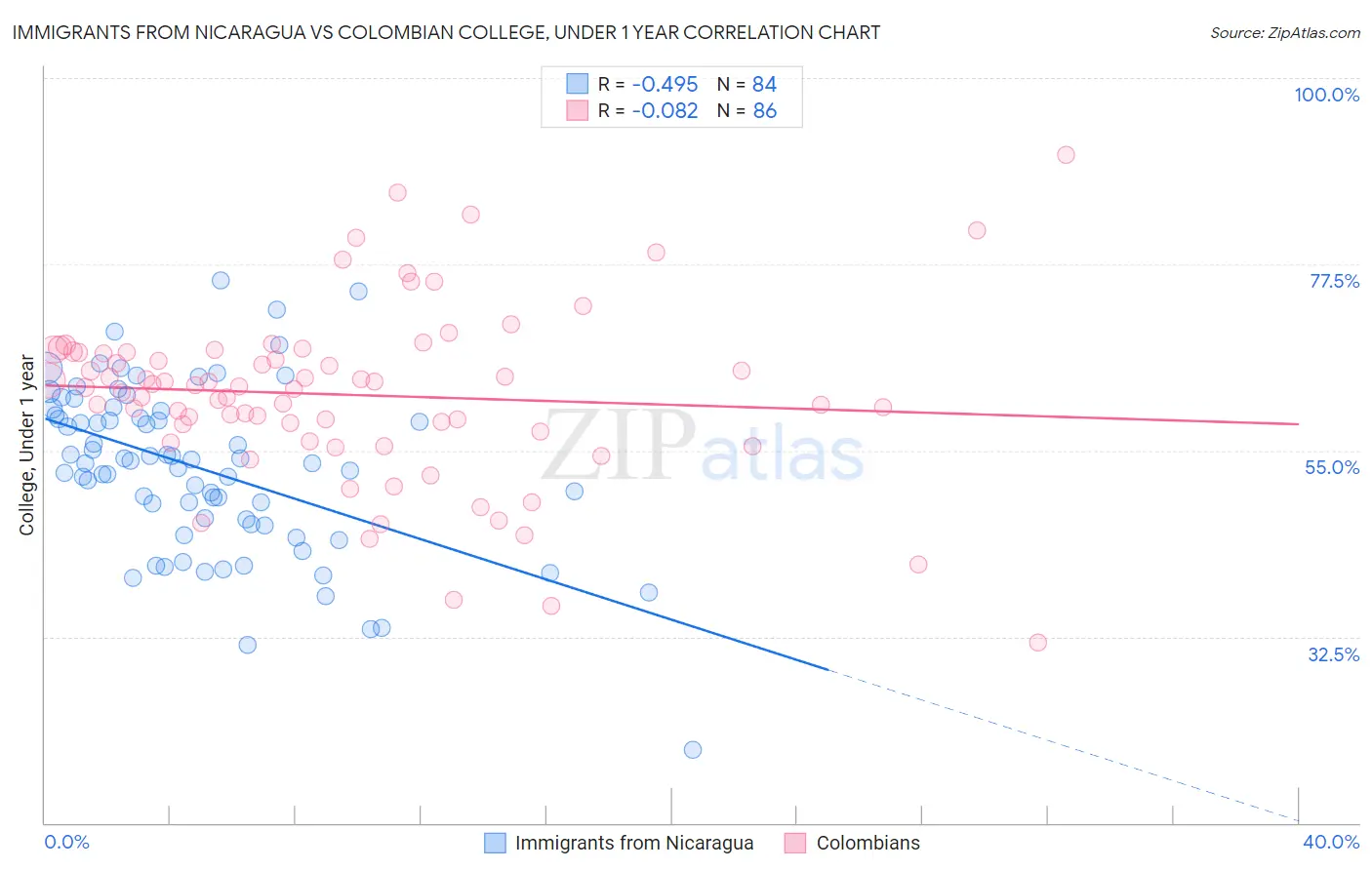 Immigrants from Nicaragua vs Colombian College, Under 1 year