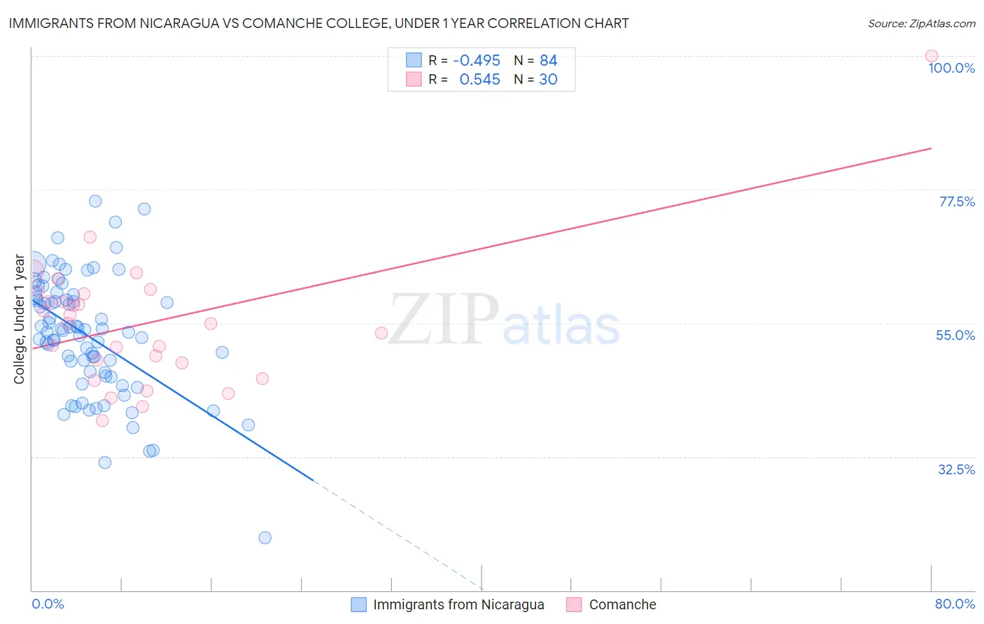 Immigrants from Nicaragua vs Comanche College, Under 1 year