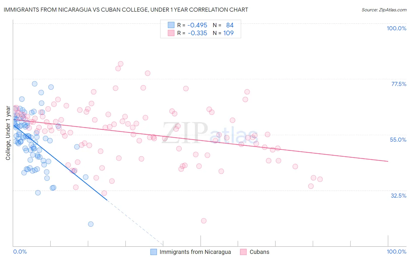 Immigrants from Nicaragua vs Cuban College, Under 1 year