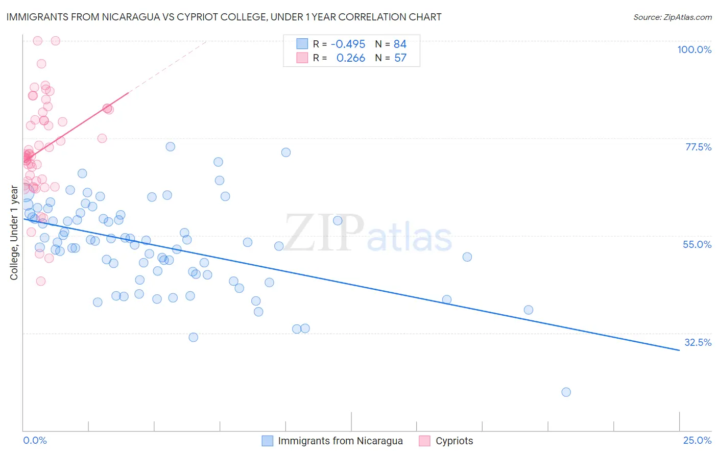 Immigrants from Nicaragua vs Cypriot College, Under 1 year
