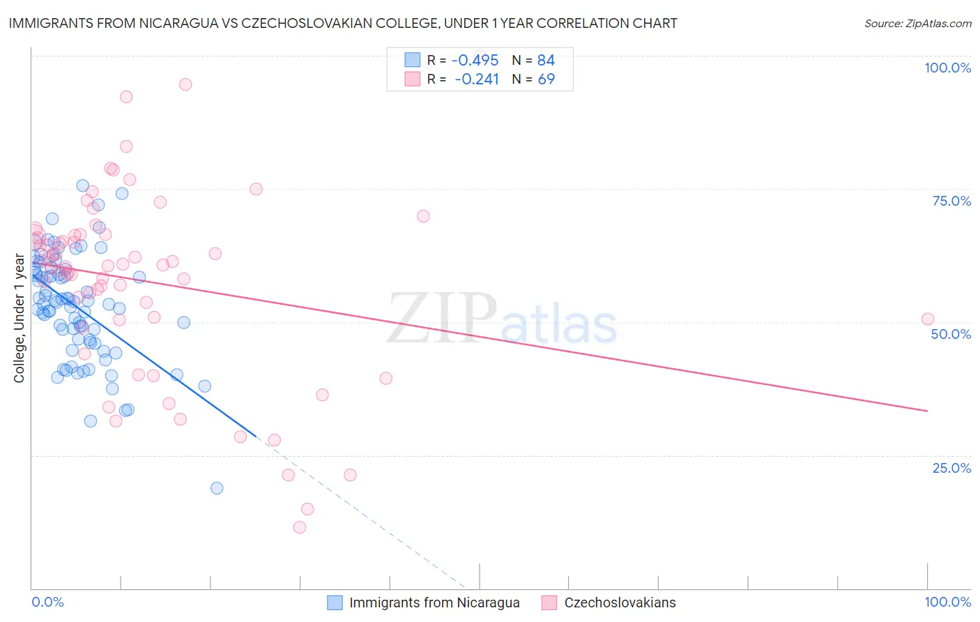 Immigrants from Nicaragua vs Czechoslovakian College, Under 1 year
