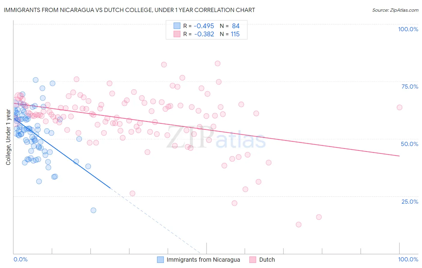 Immigrants from Nicaragua vs Dutch College, Under 1 year