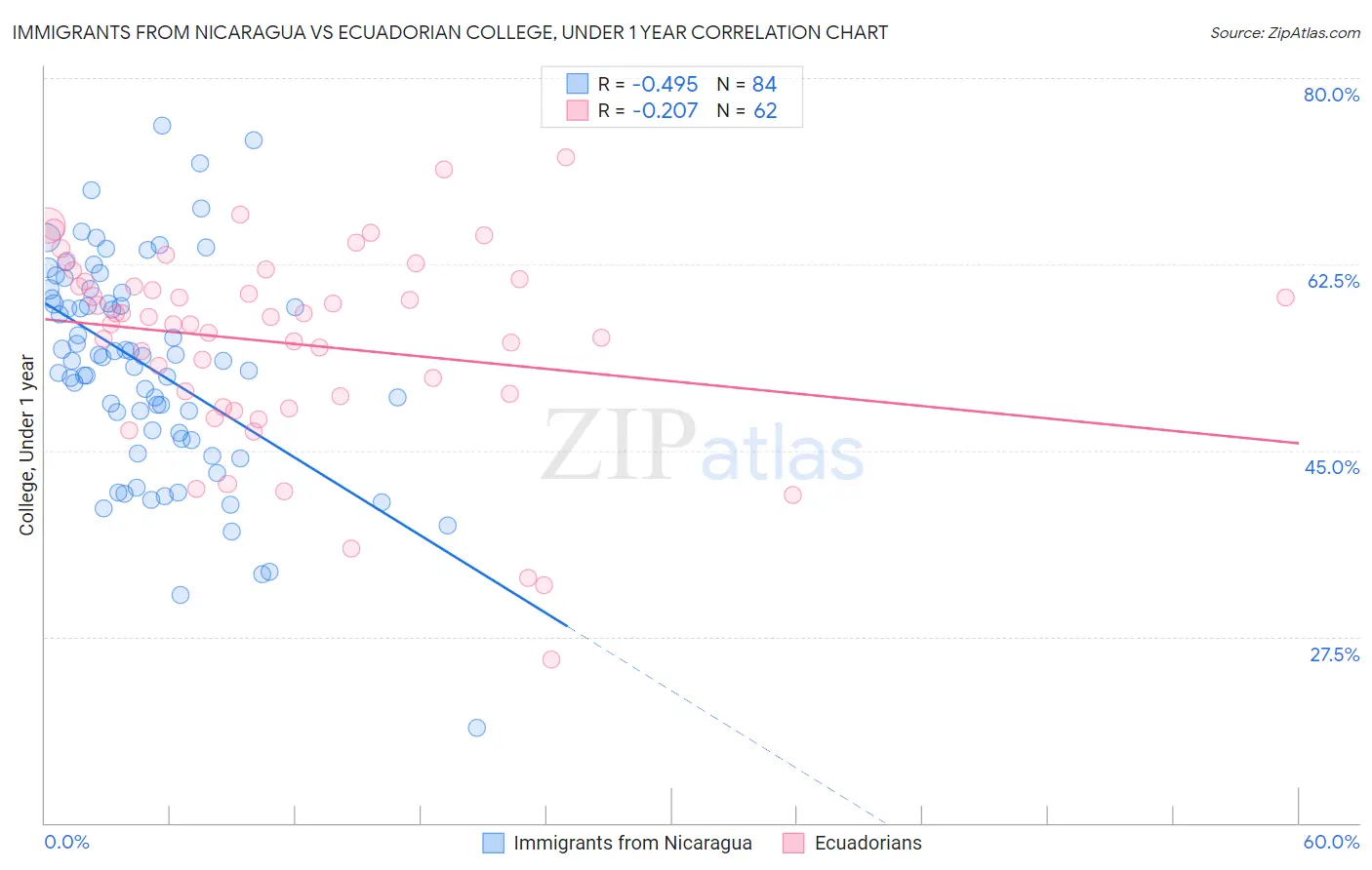 Immigrants from Nicaragua vs Ecuadorian College, Under 1 year