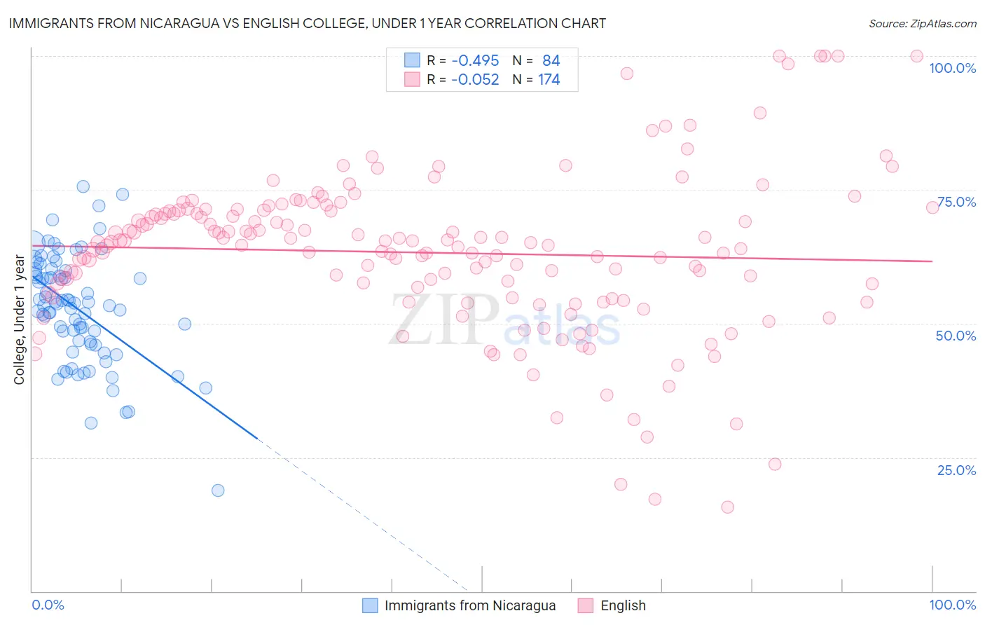 Immigrants from Nicaragua vs English College, Under 1 year