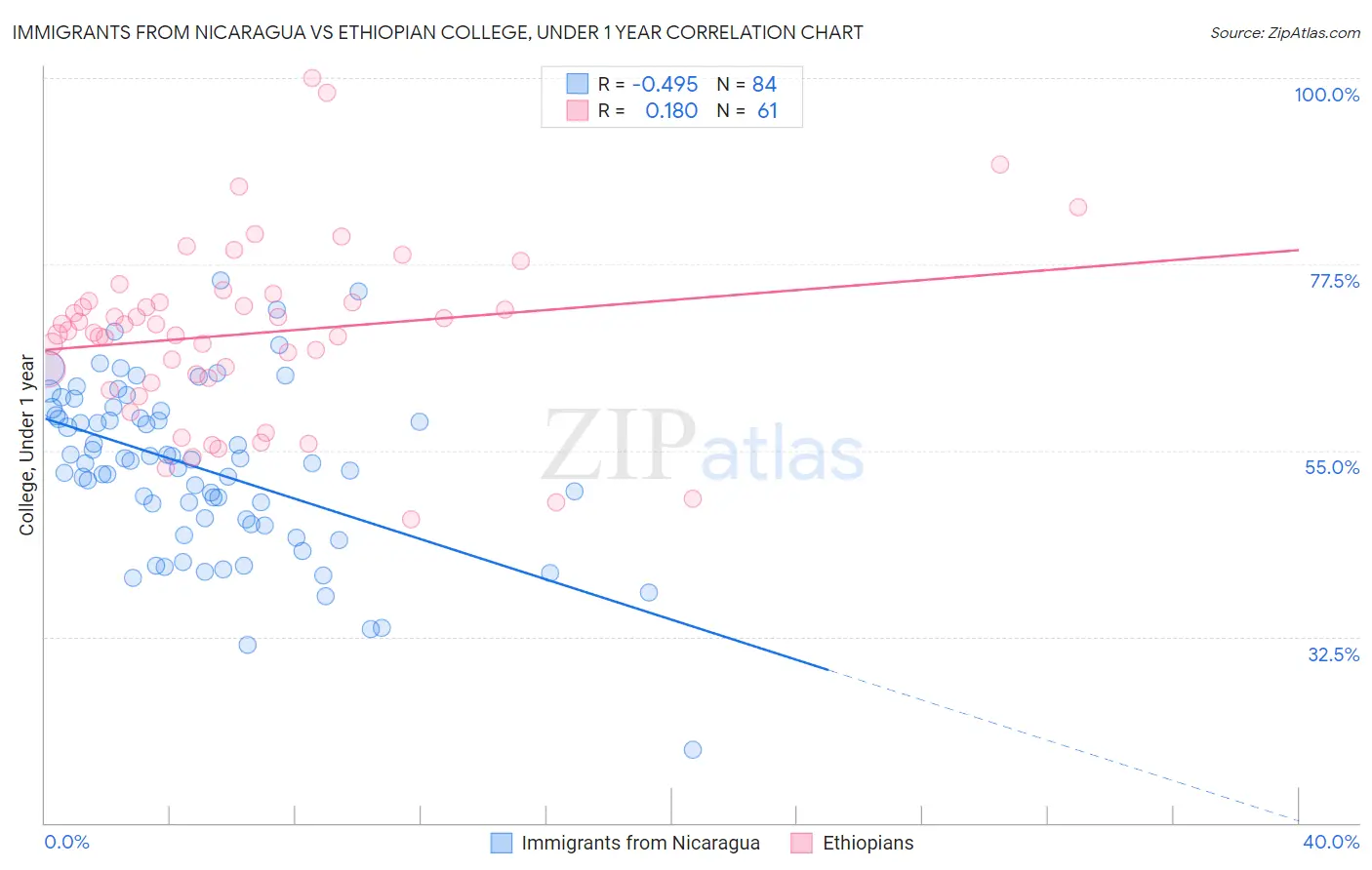 Immigrants from Nicaragua vs Ethiopian College, Under 1 year