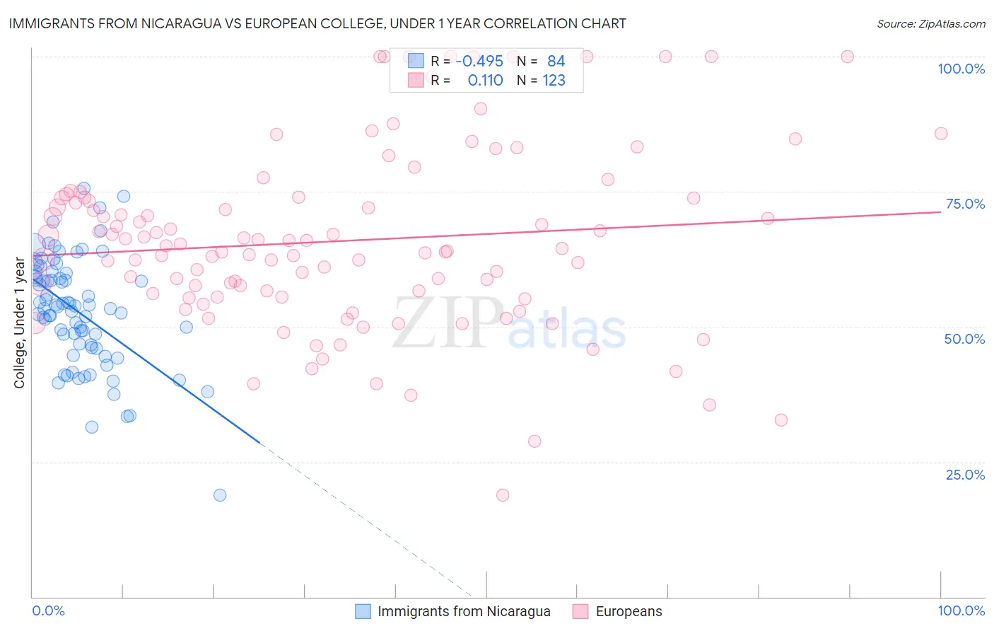Immigrants from Nicaragua vs European College, Under 1 year