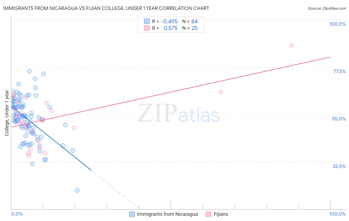 Immigrants from Nicaragua vs Fijian College, Under 1 year