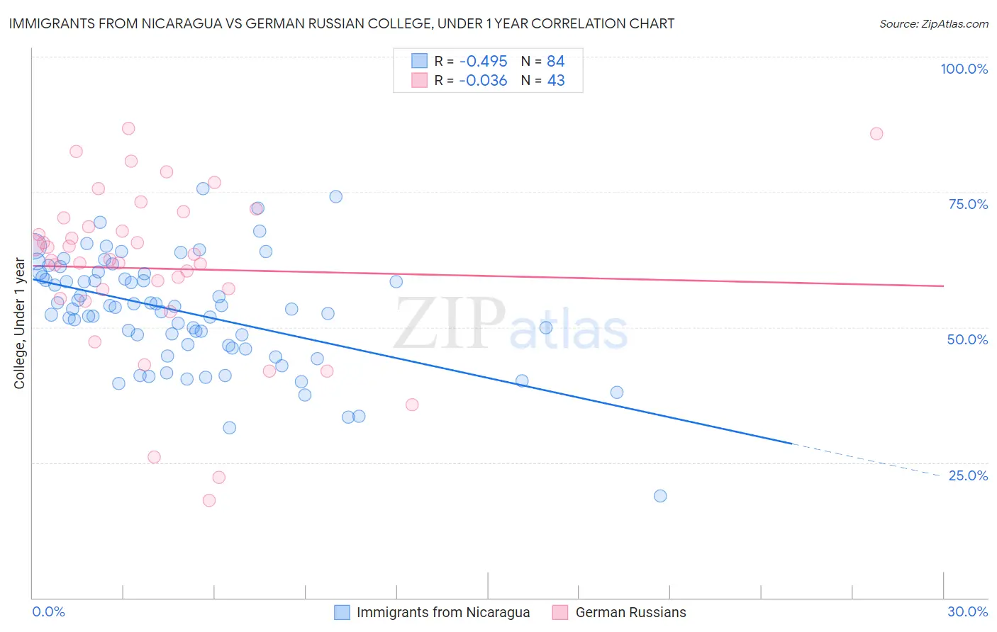 Immigrants from Nicaragua vs German Russian College, Under 1 year