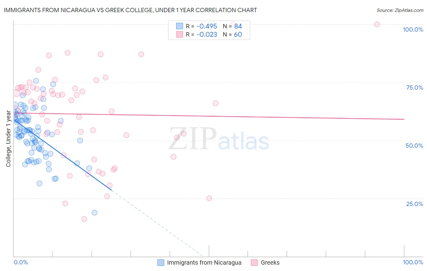 Immigrants from Nicaragua vs Greek College, Under 1 year