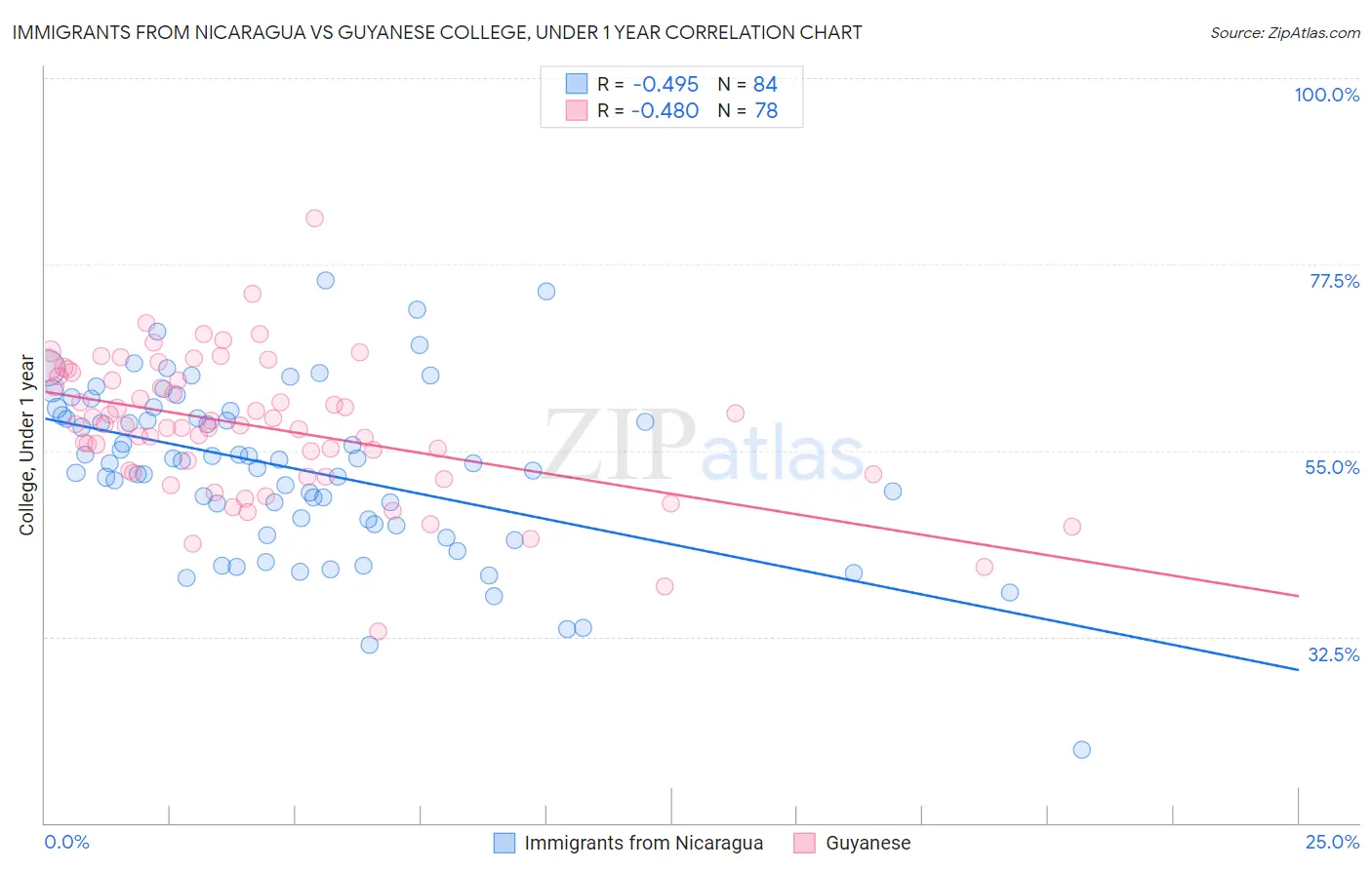 Immigrants from Nicaragua vs Guyanese College, Under 1 year
