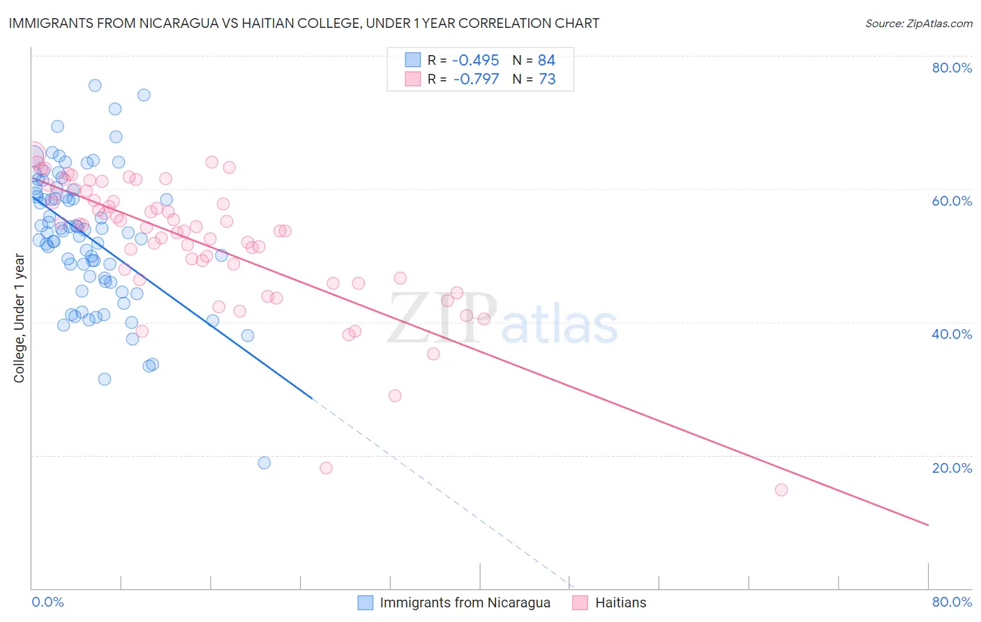 Immigrants from Nicaragua vs Haitian College, Under 1 year