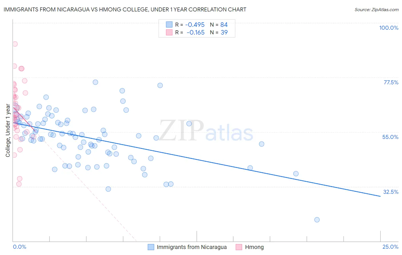 Immigrants from Nicaragua vs Hmong College, Under 1 year