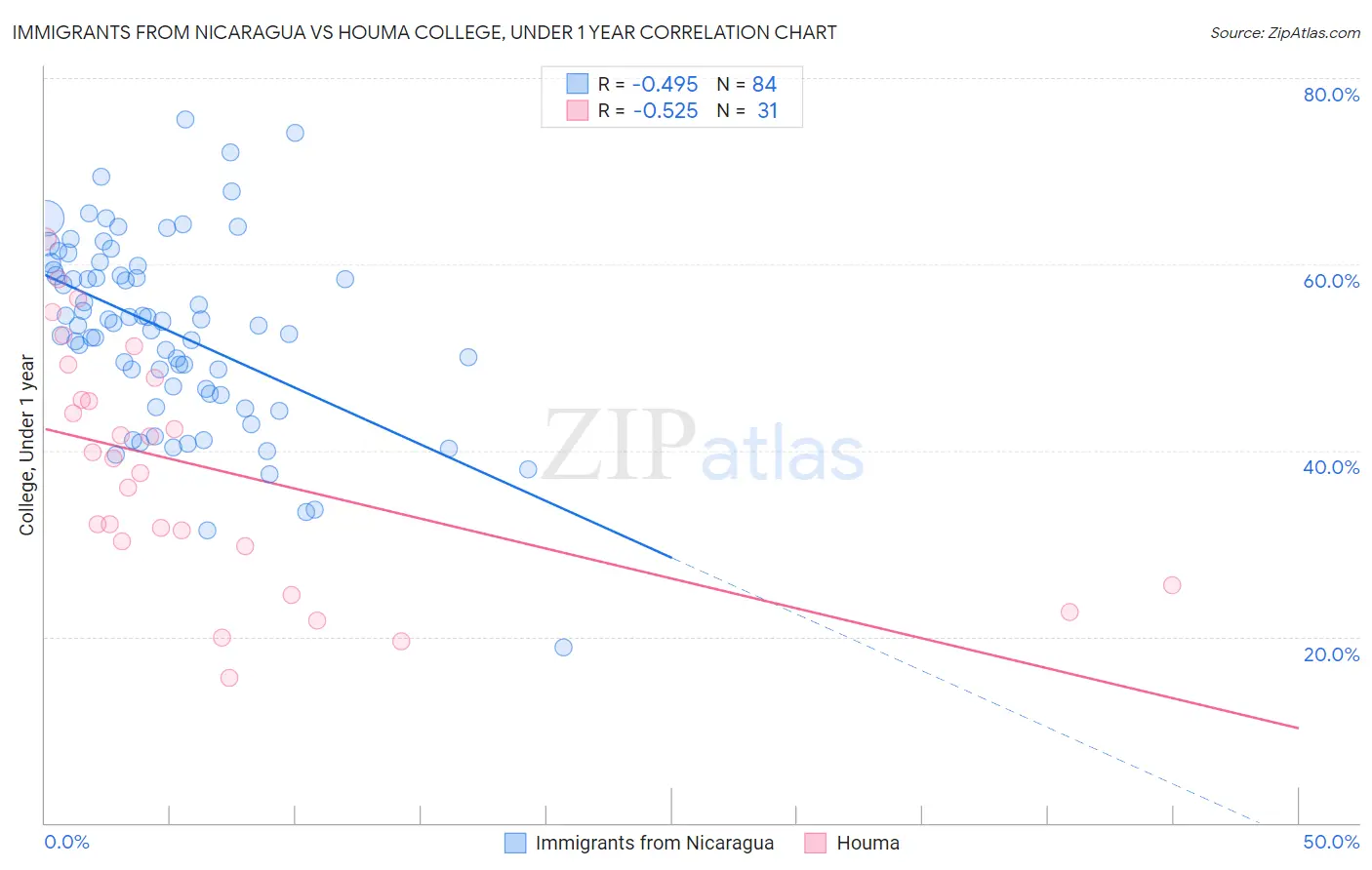 Immigrants from Nicaragua vs Houma College, Under 1 year