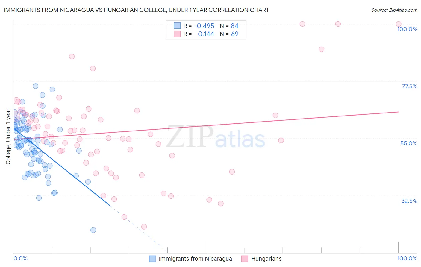 Immigrants from Nicaragua vs Hungarian College, Under 1 year
