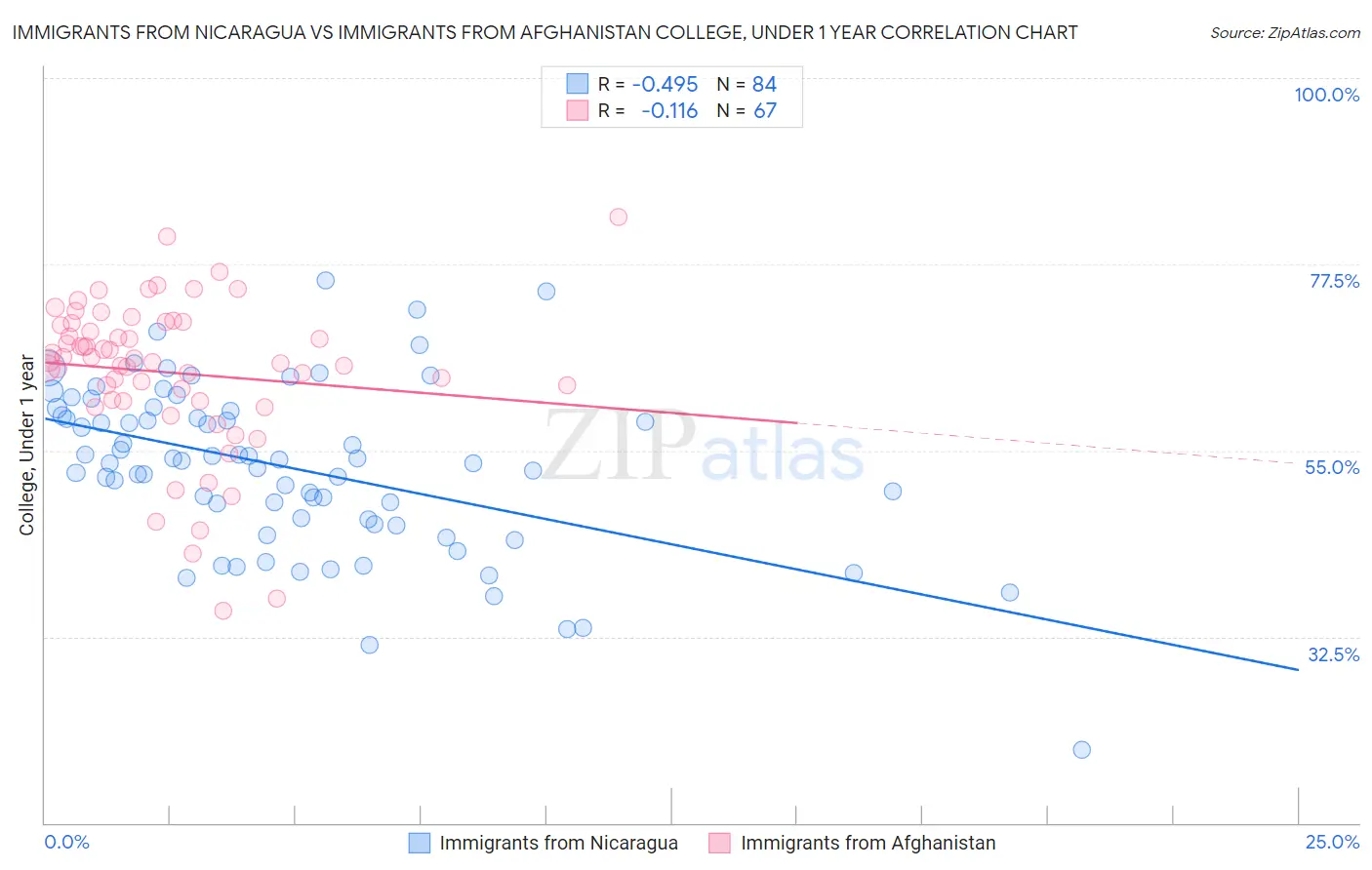 Immigrants from Nicaragua vs Immigrants from Afghanistan College, Under 1 year