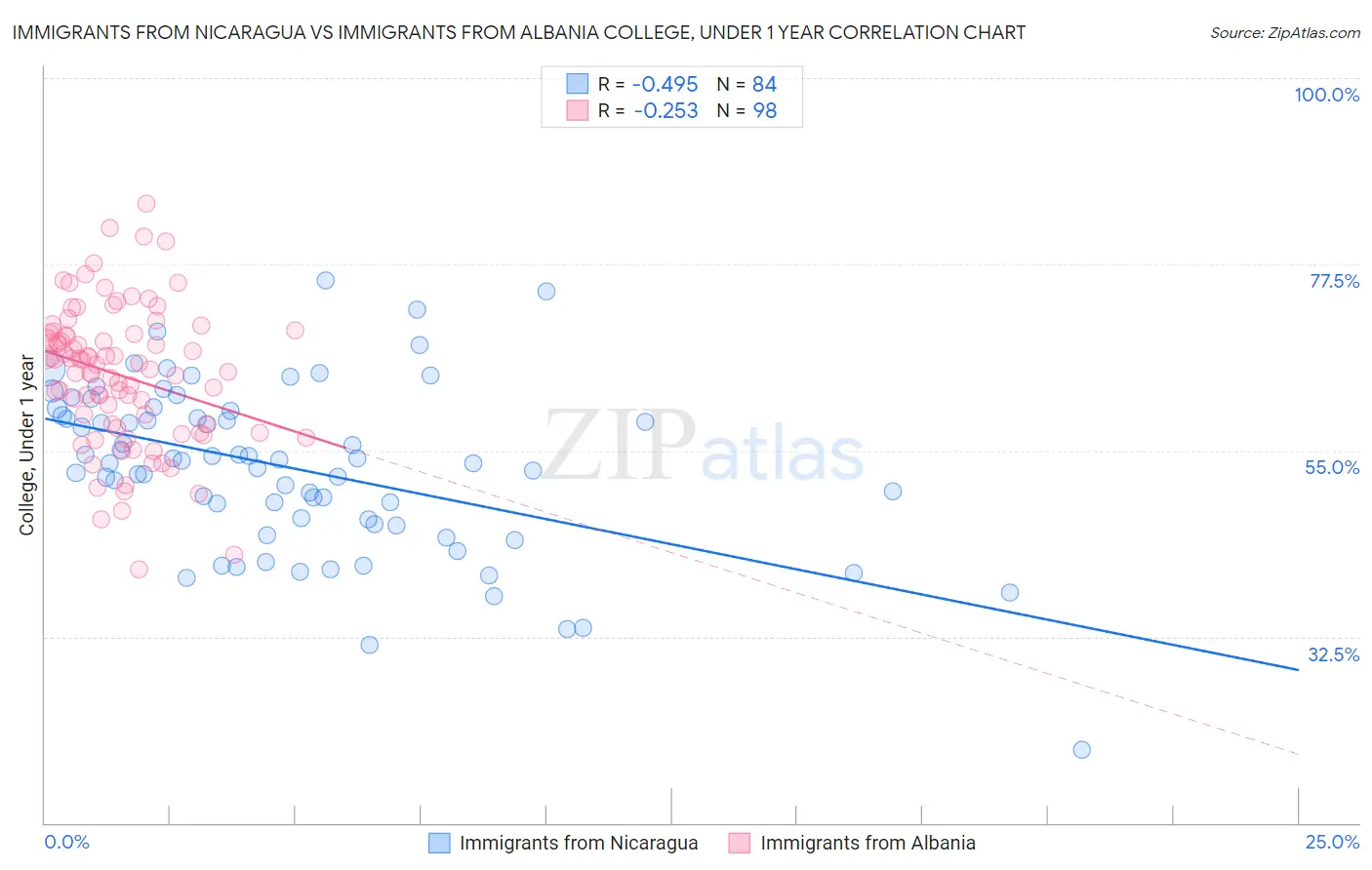 Immigrants from Nicaragua vs Immigrants from Albania College, Under 1 year