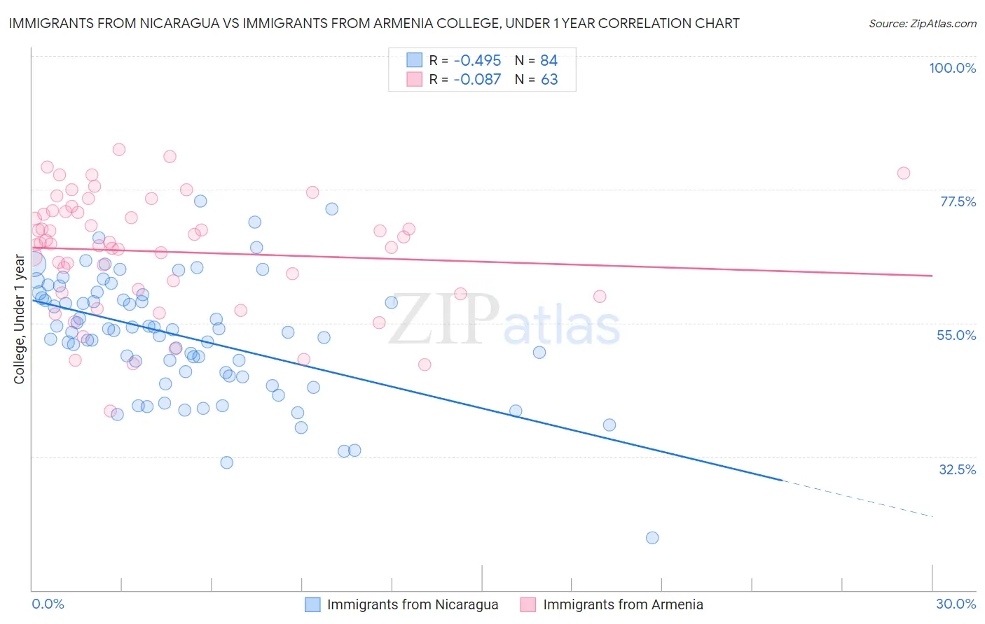 Immigrants from Nicaragua vs Immigrants from Armenia College, Under 1 year