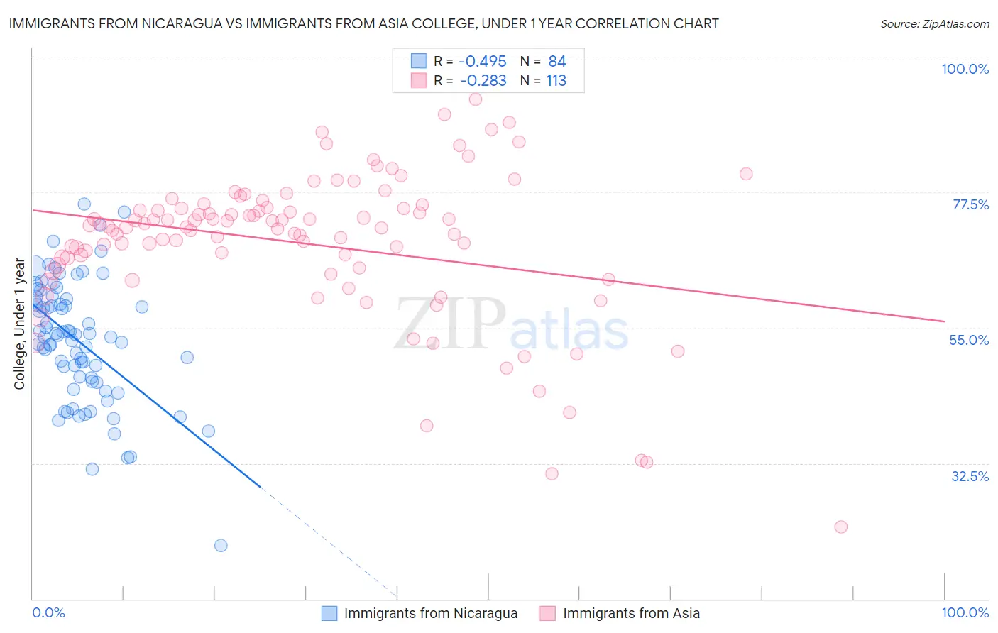 Immigrants from Nicaragua vs Immigrants from Asia College, Under 1 year