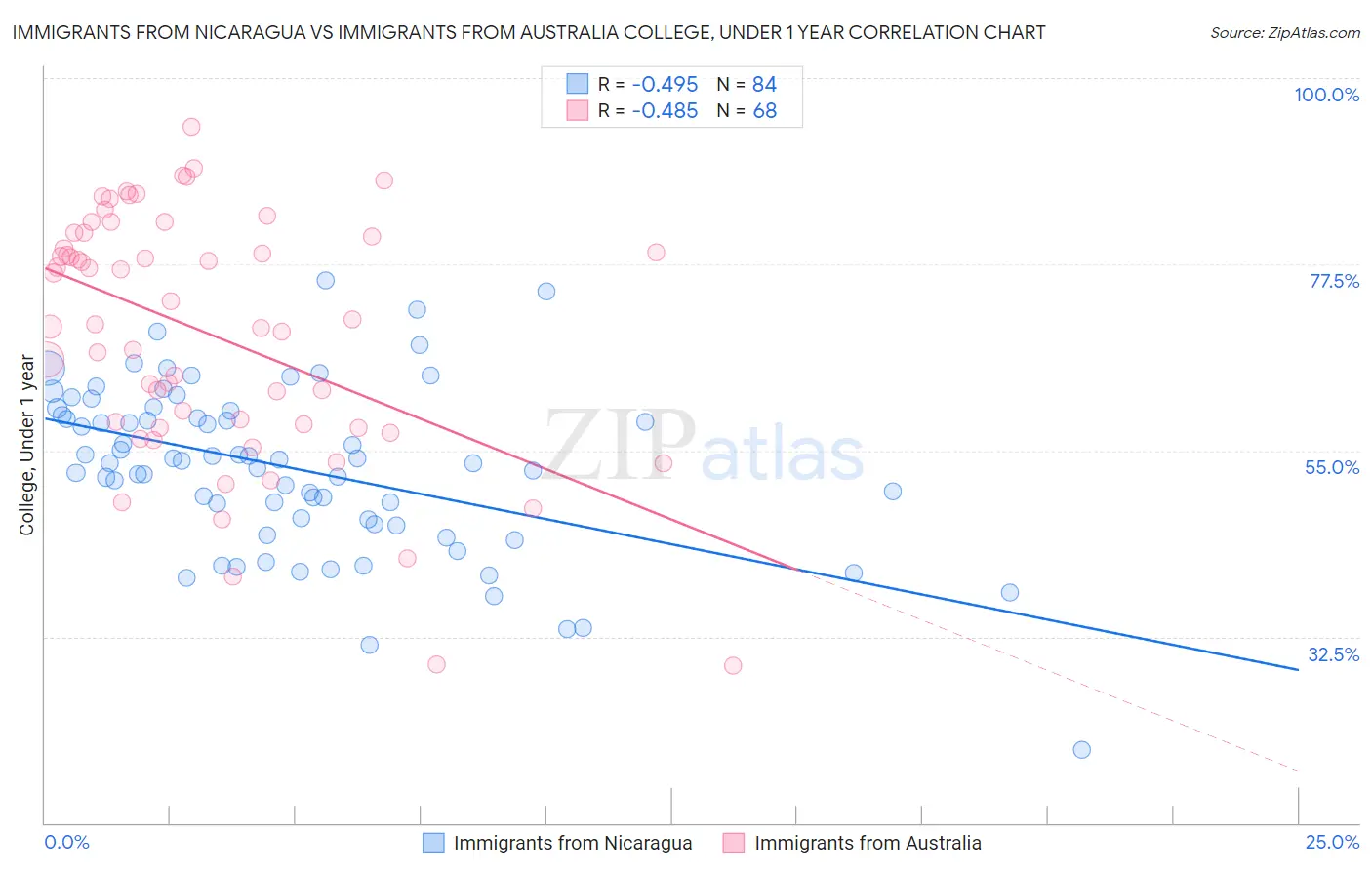 Immigrants from Nicaragua vs Immigrants from Australia College, Under 1 year