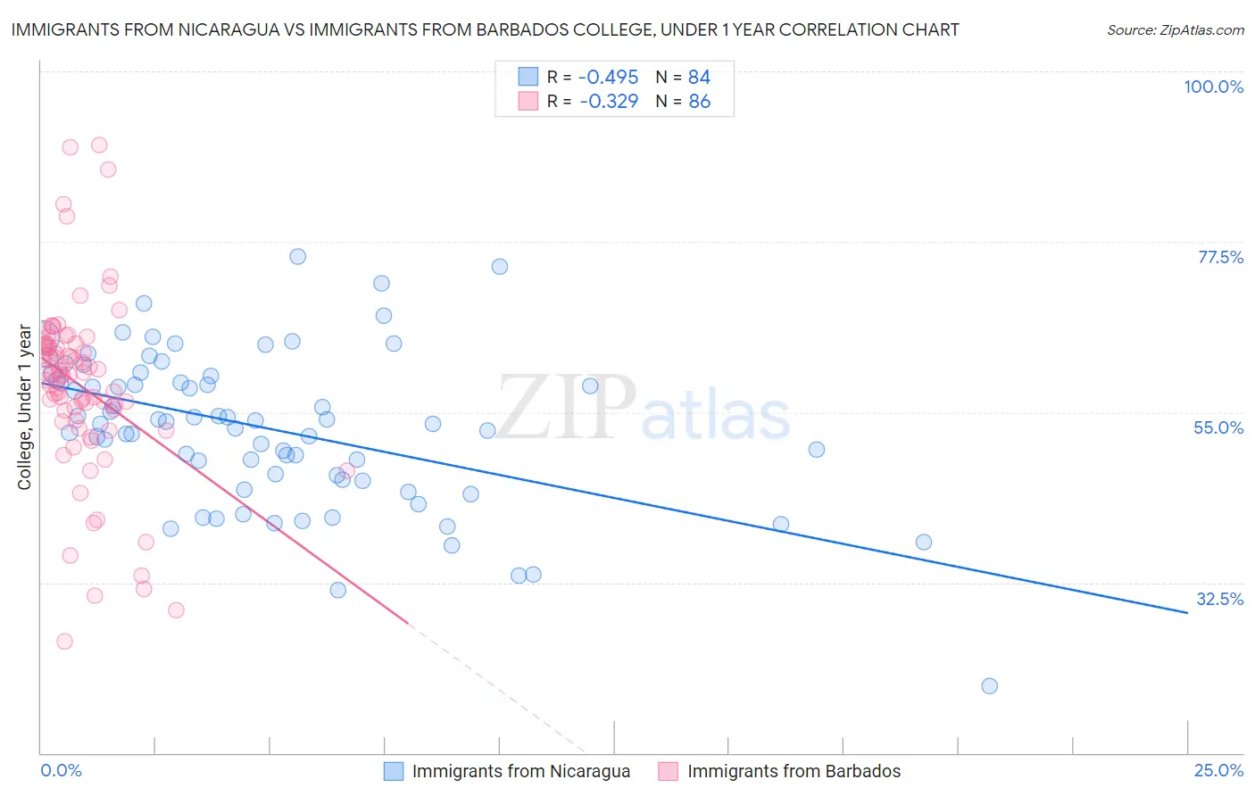 Immigrants from Nicaragua vs Immigrants from Barbados College, Under 1 year