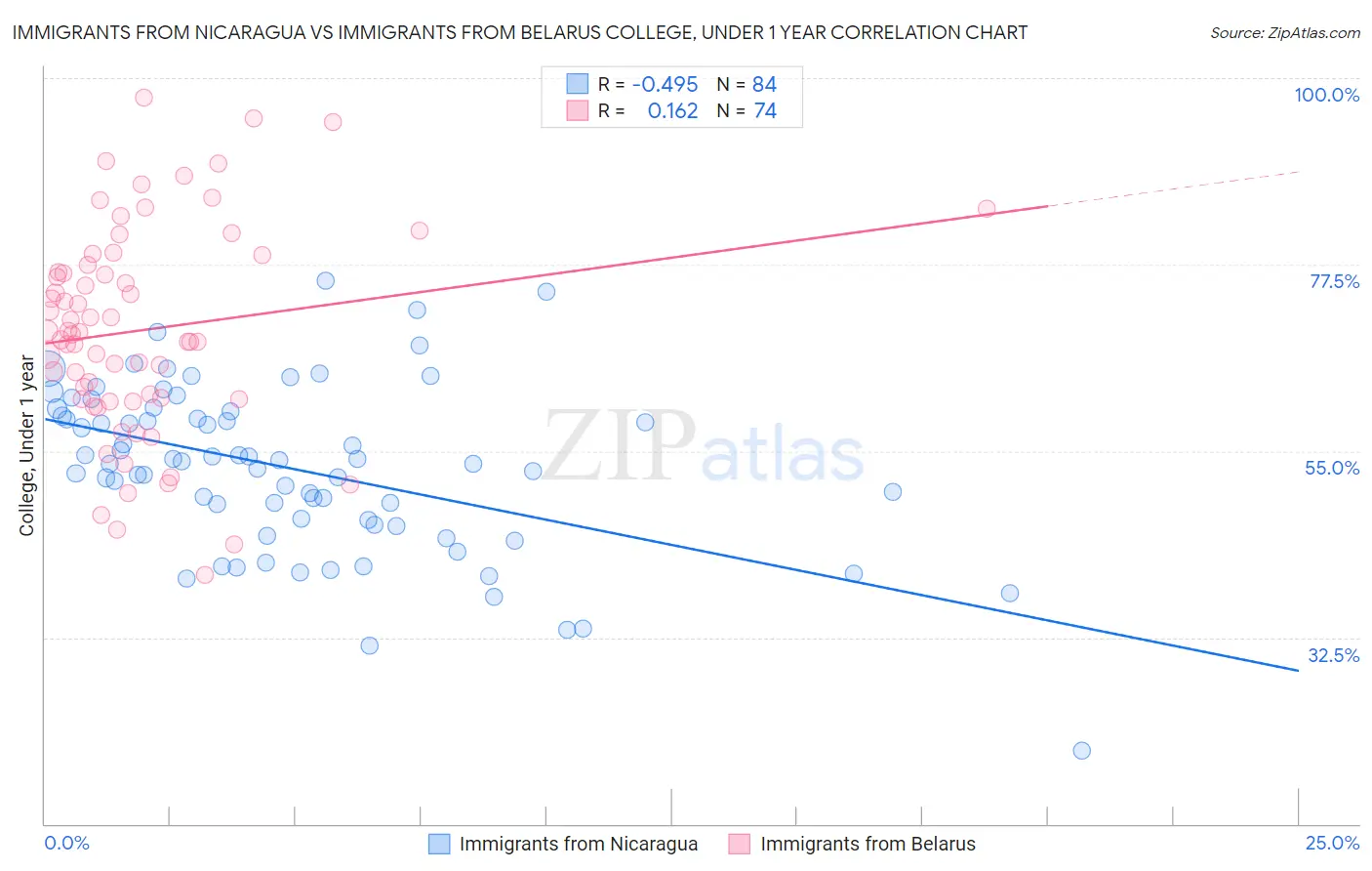 Immigrants from Nicaragua vs Immigrants from Belarus College, Under 1 year