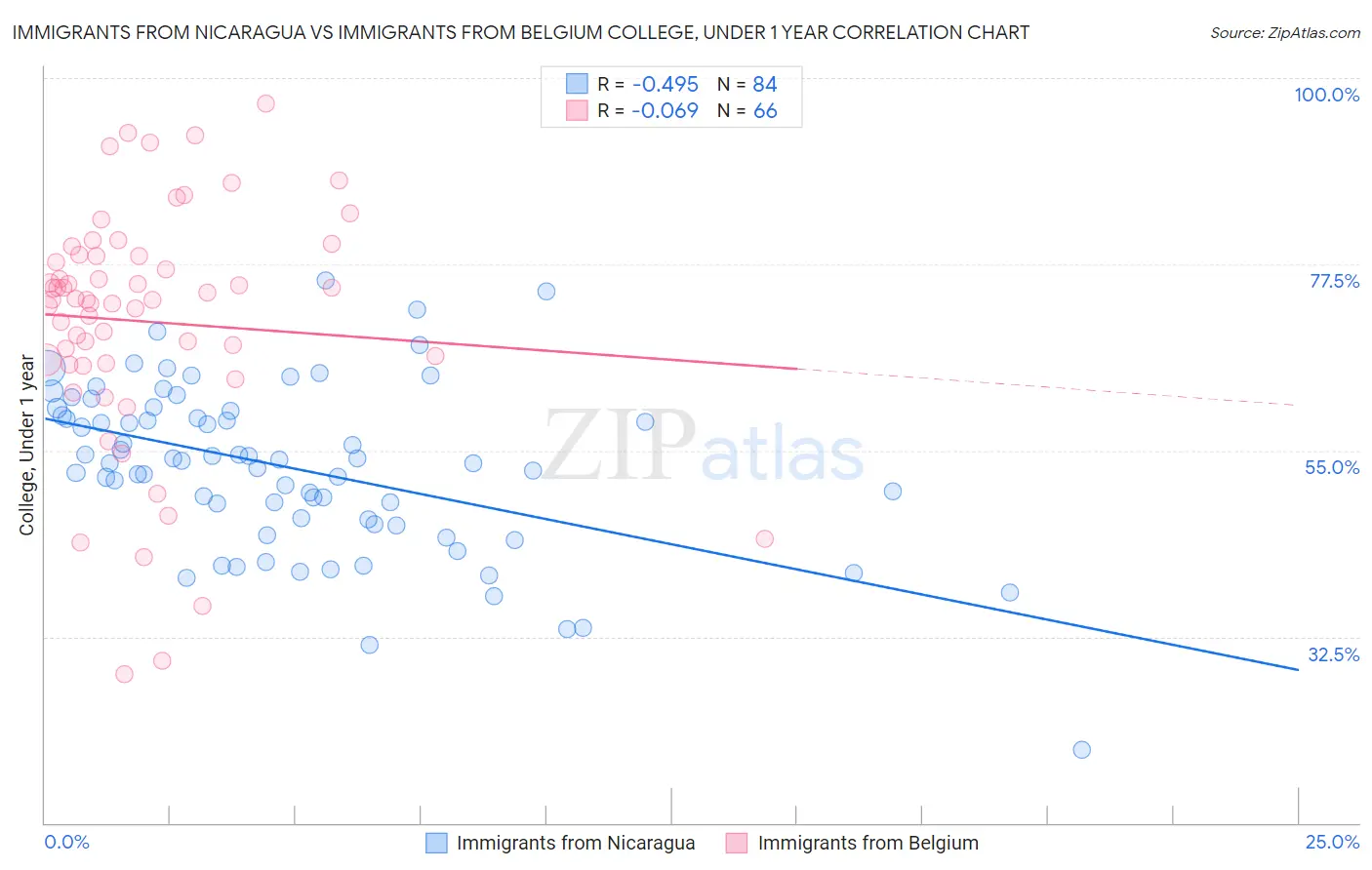 Immigrants from Nicaragua vs Immigrants from Belgium College, Under 1 year