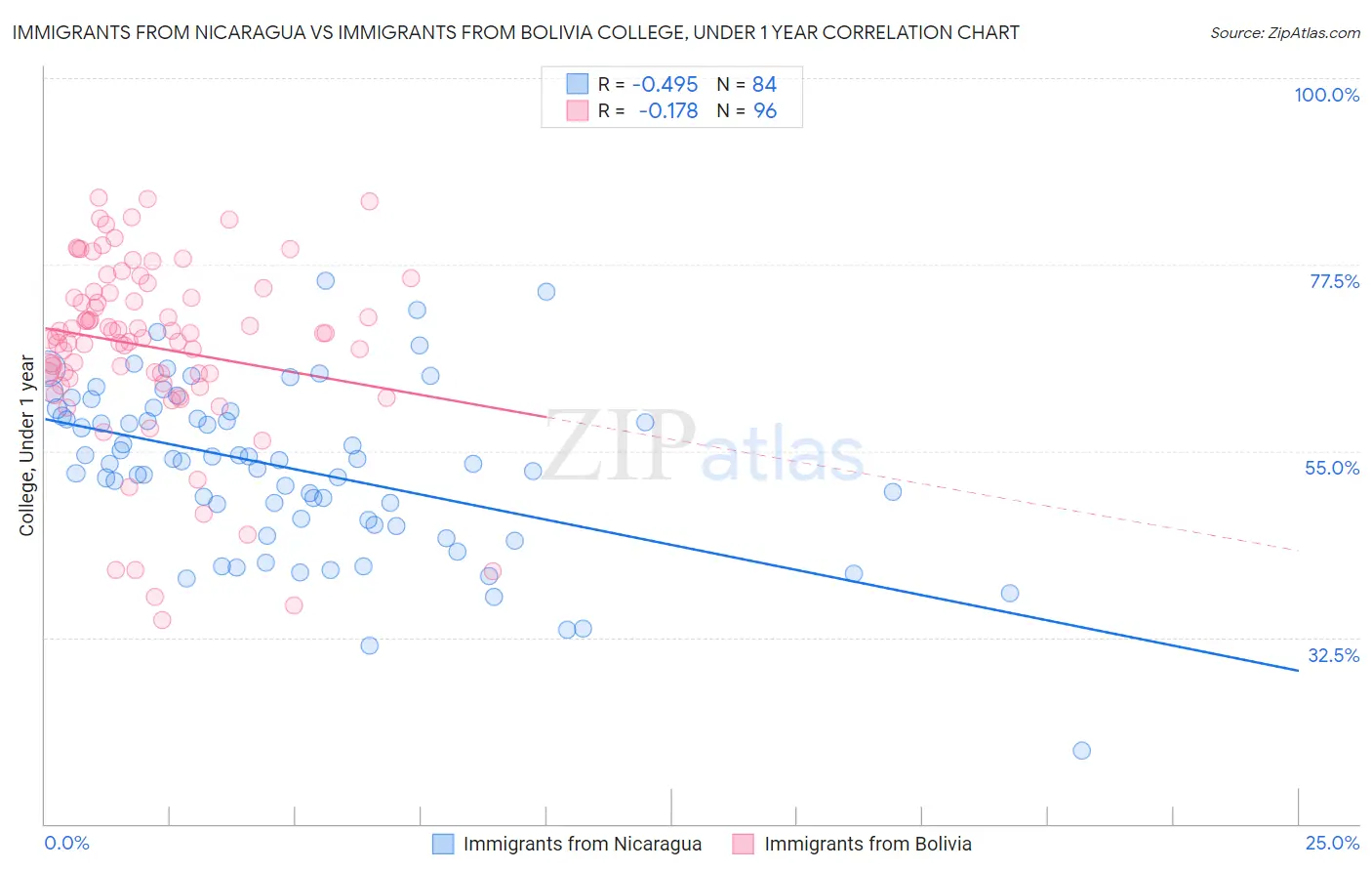 Immigrants from Nicaragua vs Immigrants from Bolivia College, Under 1 year