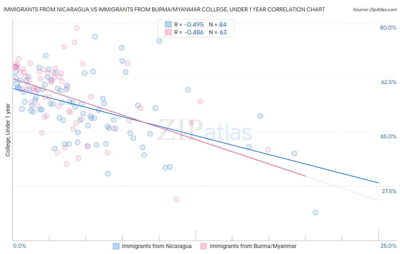 Immigrants from Nicaragua vs Immigrants from Burma/Myanmar College, Under 1 year