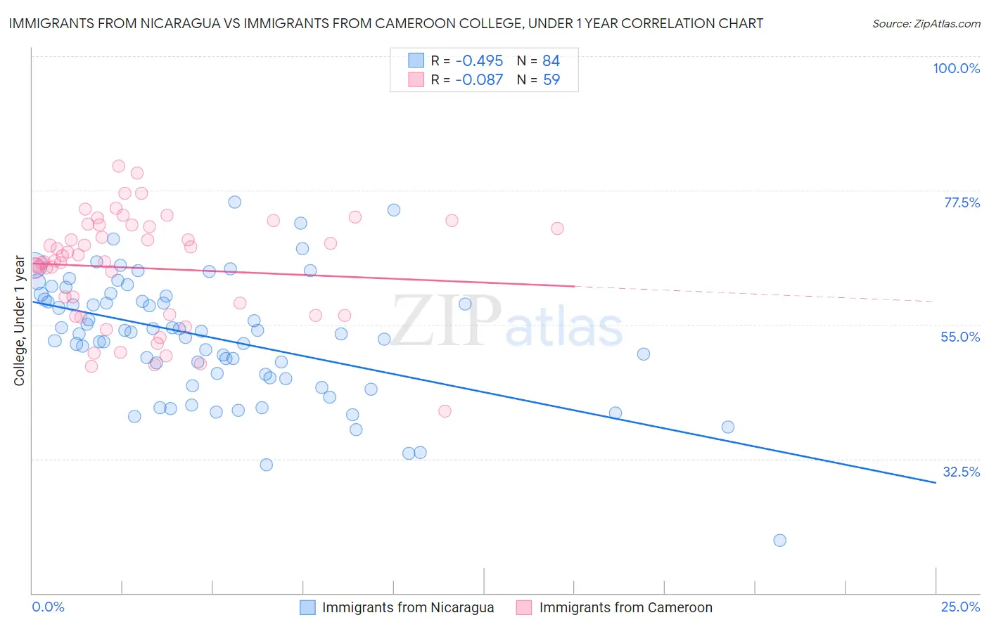 Immigrants from Nicaragua vs Immigrants from Cameroon College, Under 1 year