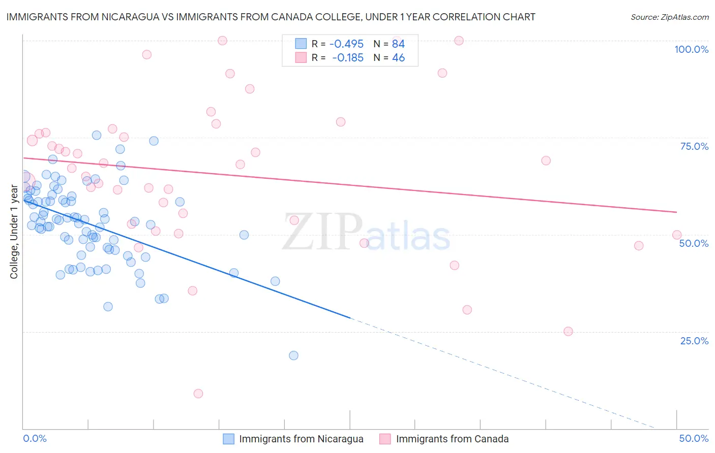 Immigrants from Nicaragua vs Immigrants from Canada College, Under 1 year