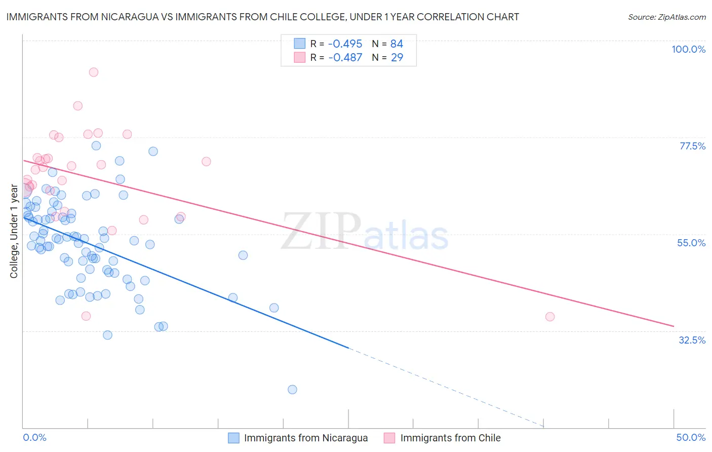 Immigrants from Nicaragua vs Immigrants from Chile College, Under 1 year