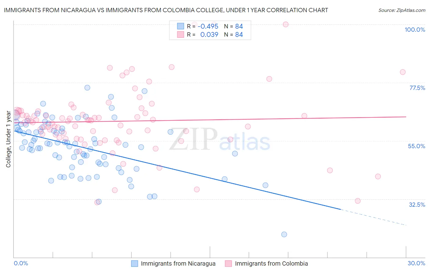 Immigrants from Nicaragua vs Immigrants from Colombia College, Under 1 year
