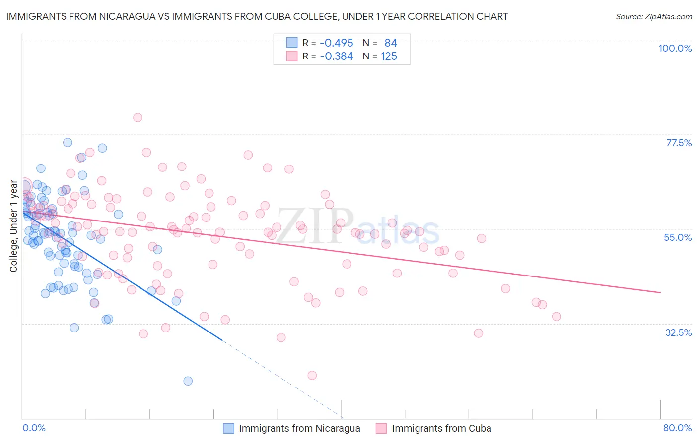 Immigrants from Nicaragua vs Immigrants from Cuba College, Under 1 year