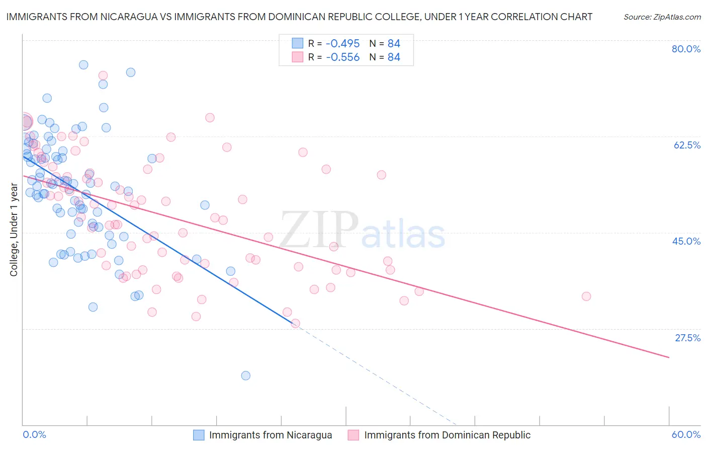 Immigrants from Nicaragua vs Immigrants from Dominican Republic College, Under 1 year