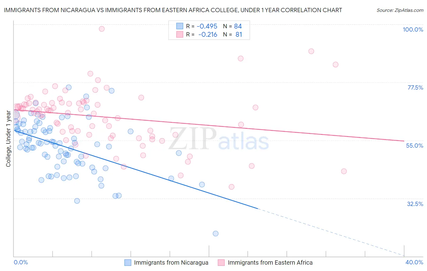 Immigrants from Nicaragua vs Immigrants from Eastern Africa College, Under 1 year