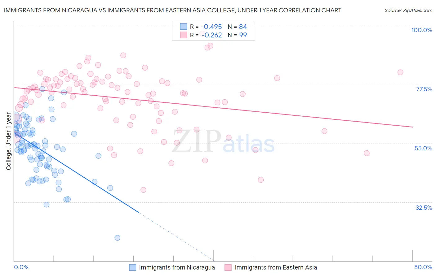 Immigrants from Nicaragua vs Immigrants from Eastern Asia College, Under 1 year