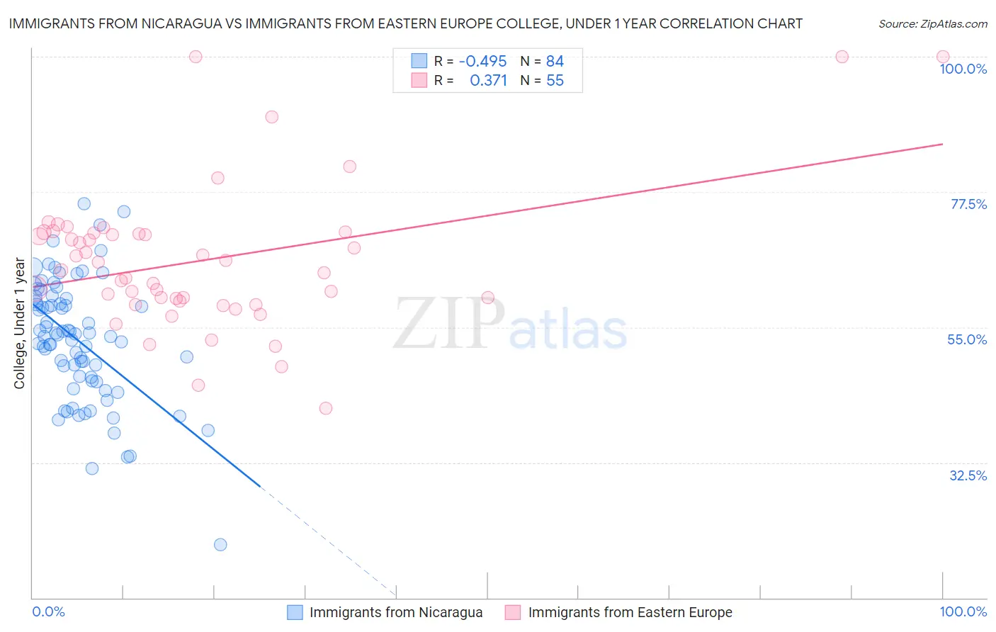 Immigrants from Nicaragua vs Immigrants from Eastern Europe College, Under 1 year