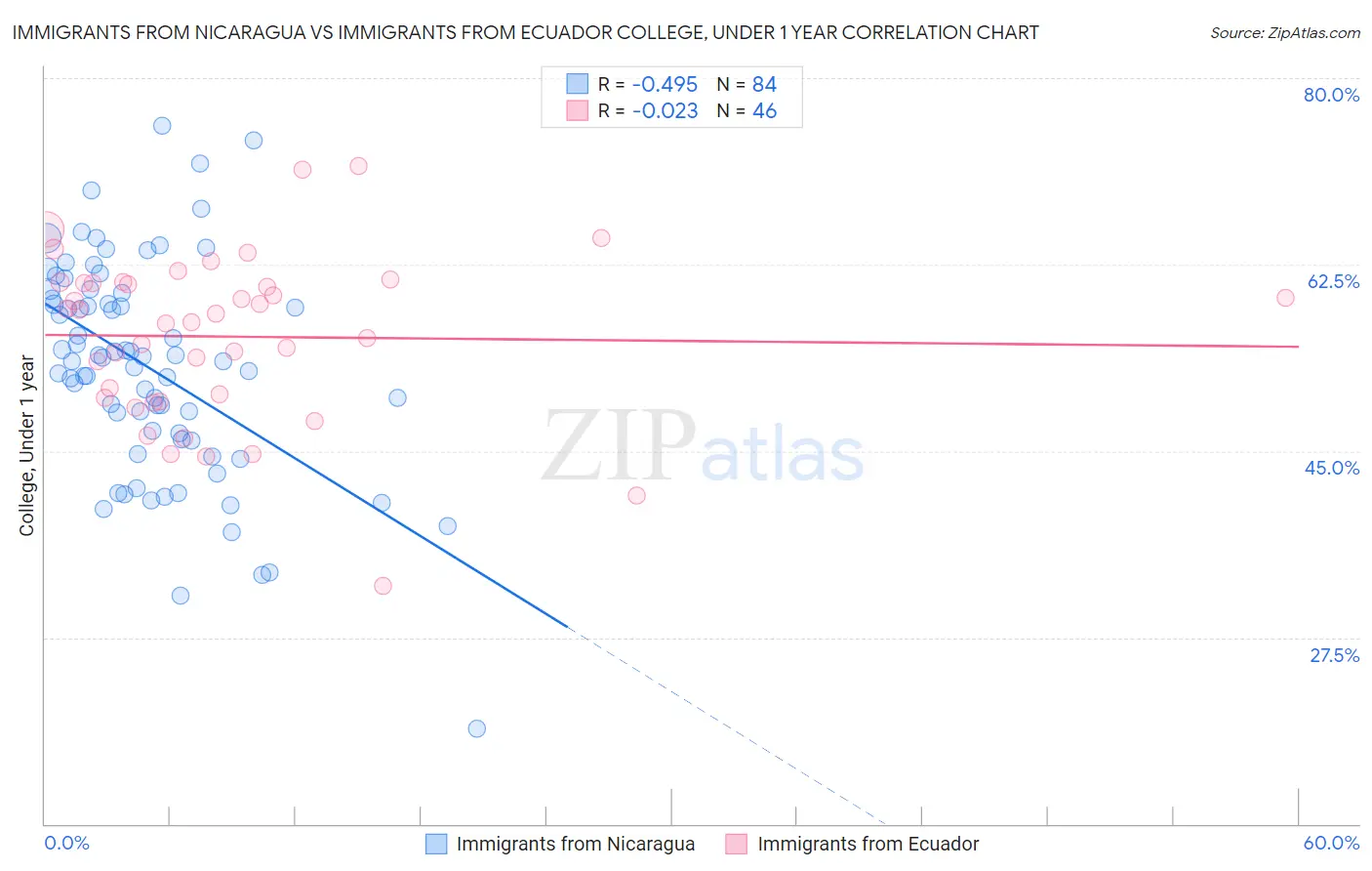 Immigrants from Nicaragua vs Immigrants from Ecuador College, Under 1 year