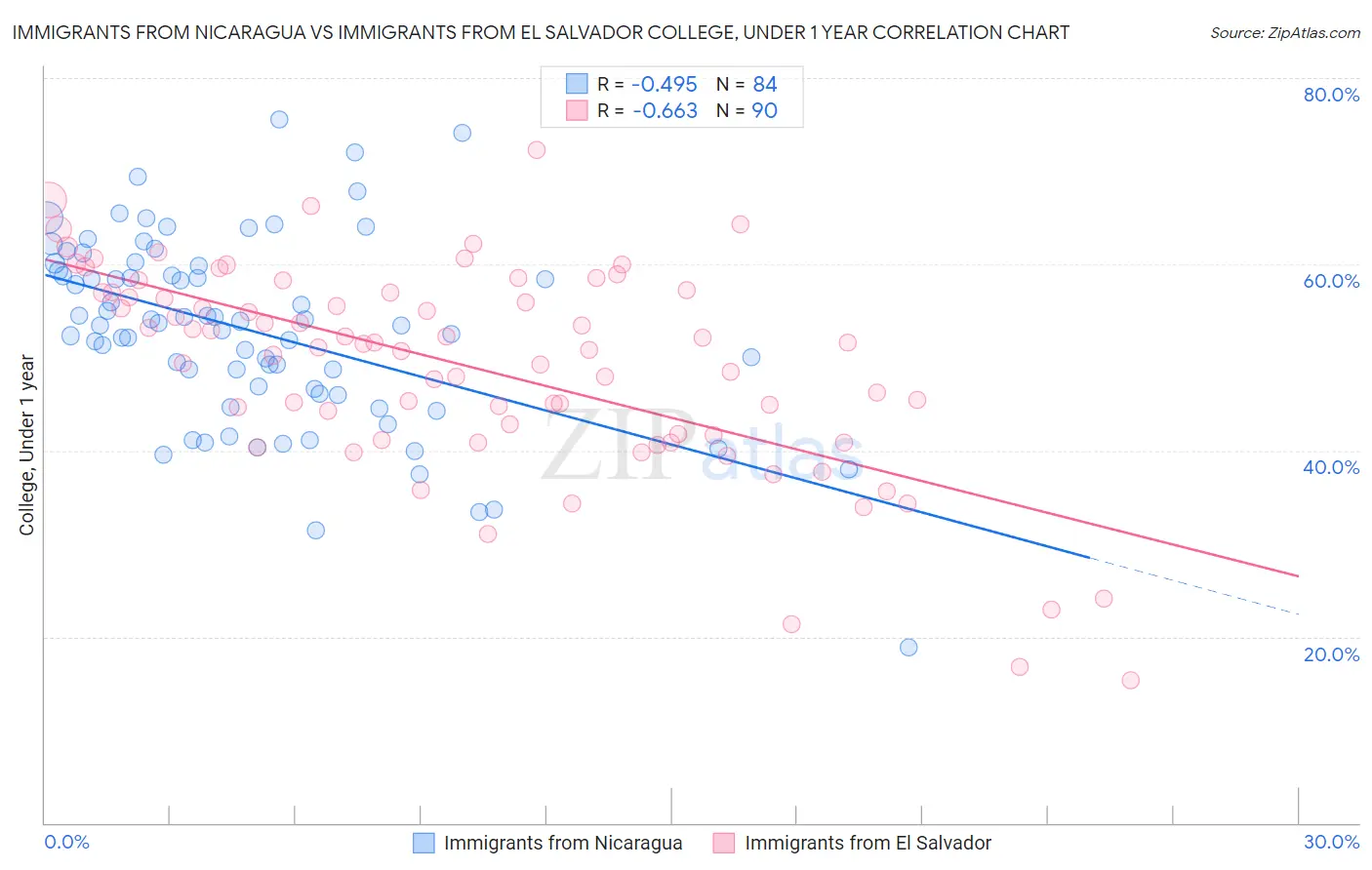 Immigrants from Nicaragua vs Immigrants from El Salvador College, Under 1 year