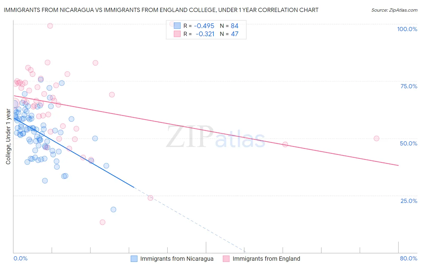 Immigrants from Nicaragua vs Immigrants from England College, Under 1 year