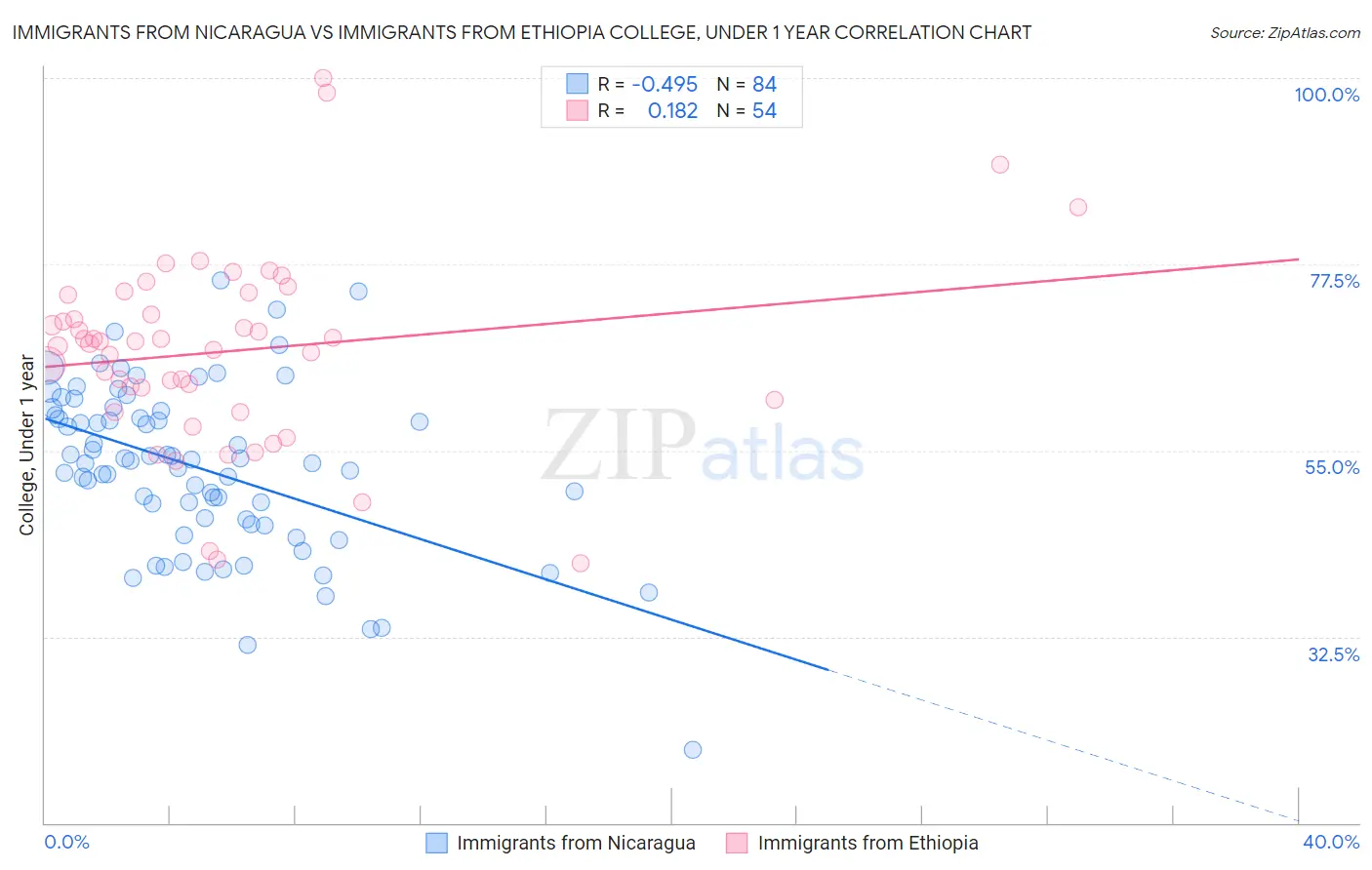 Immigrants from Nicaragua vs Immigrants from Ethiopia College, Under 1 year