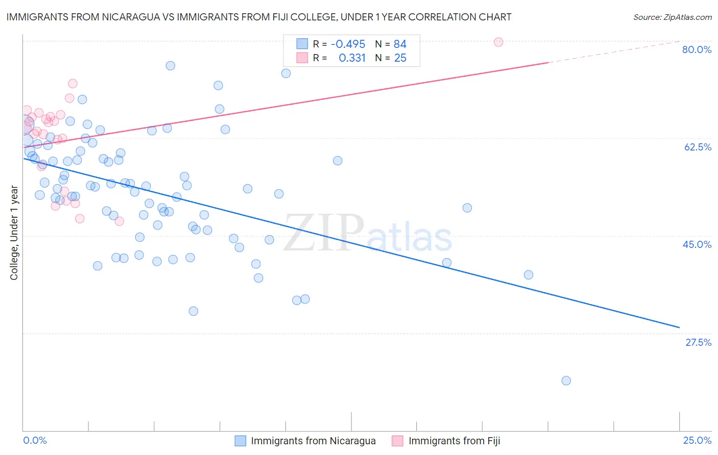 Immigrants from Nicaragua vs Immigrants from Fiji College, Under 1 year